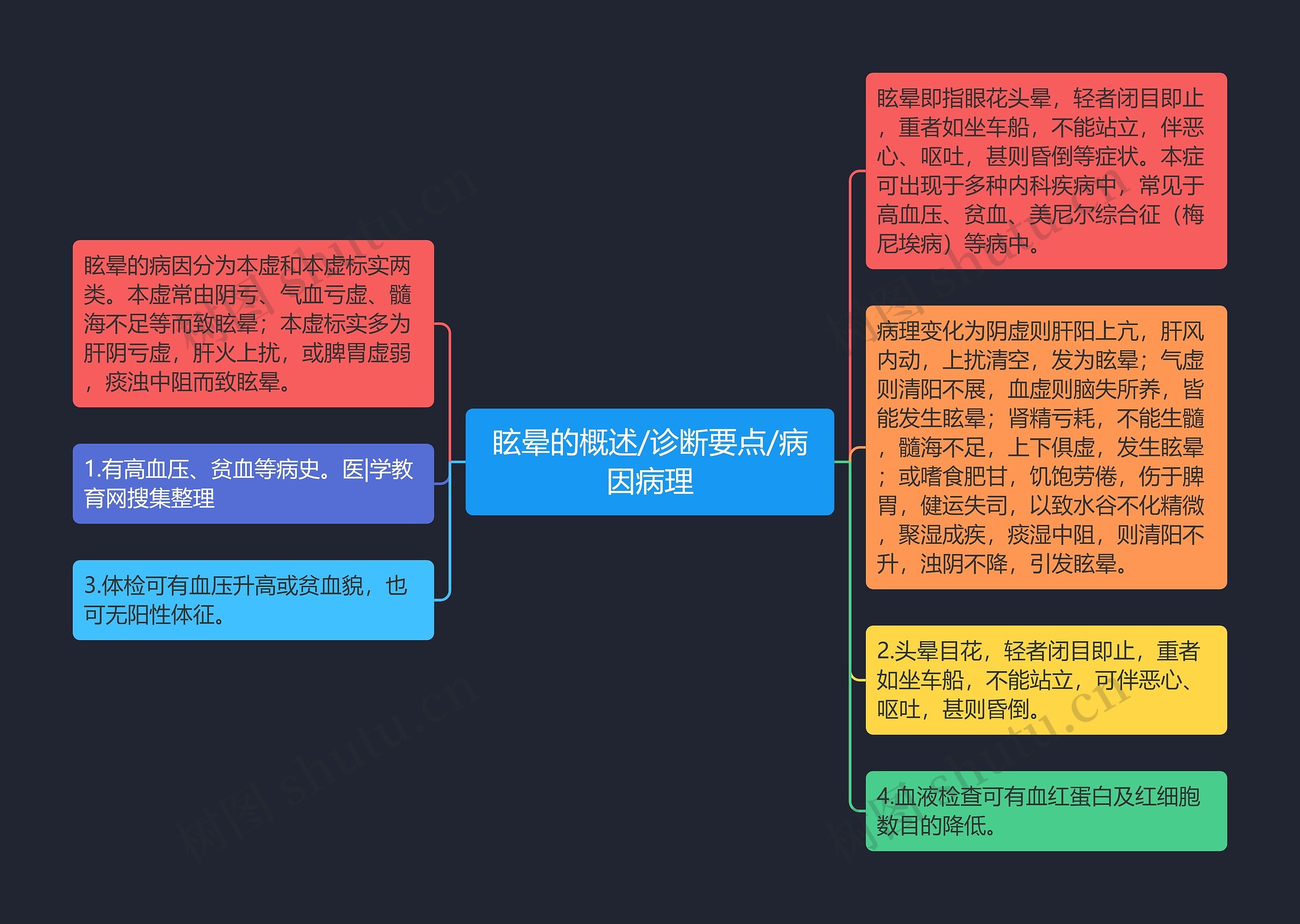 眩晕的概述/诊断要点/病因病理思维导图