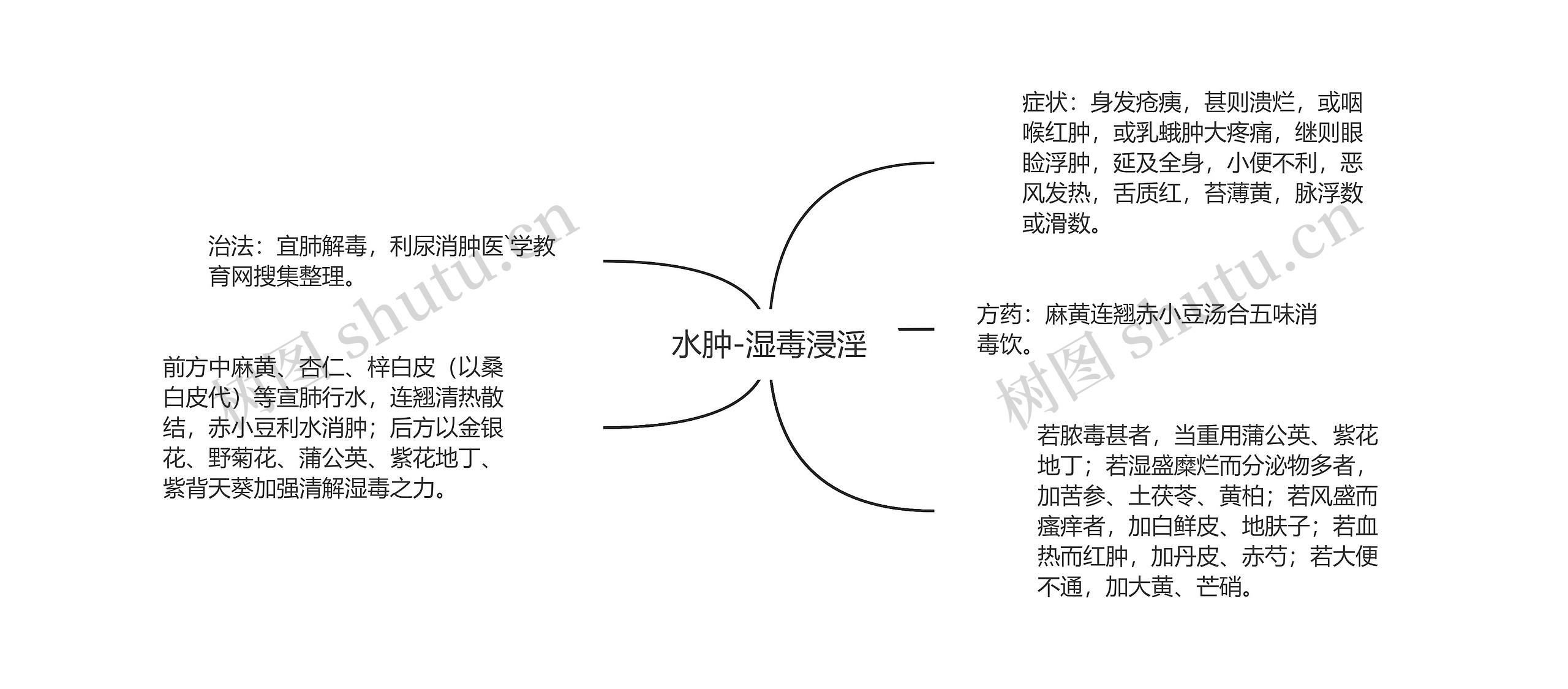 水肿-湿毒浸淫思维导图