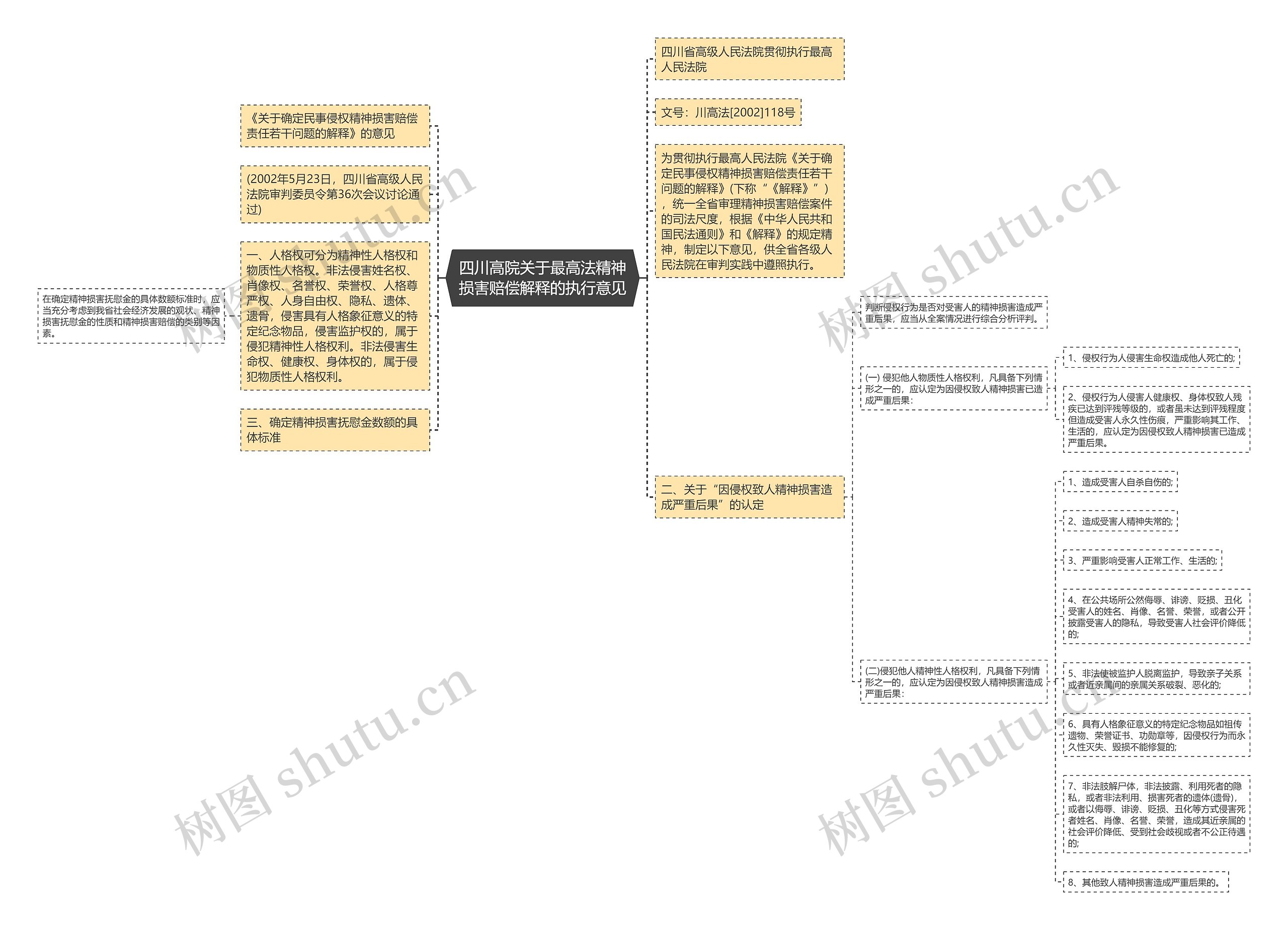 四川高院关于最高法精神损害赔偿解释的执行意见思维导图