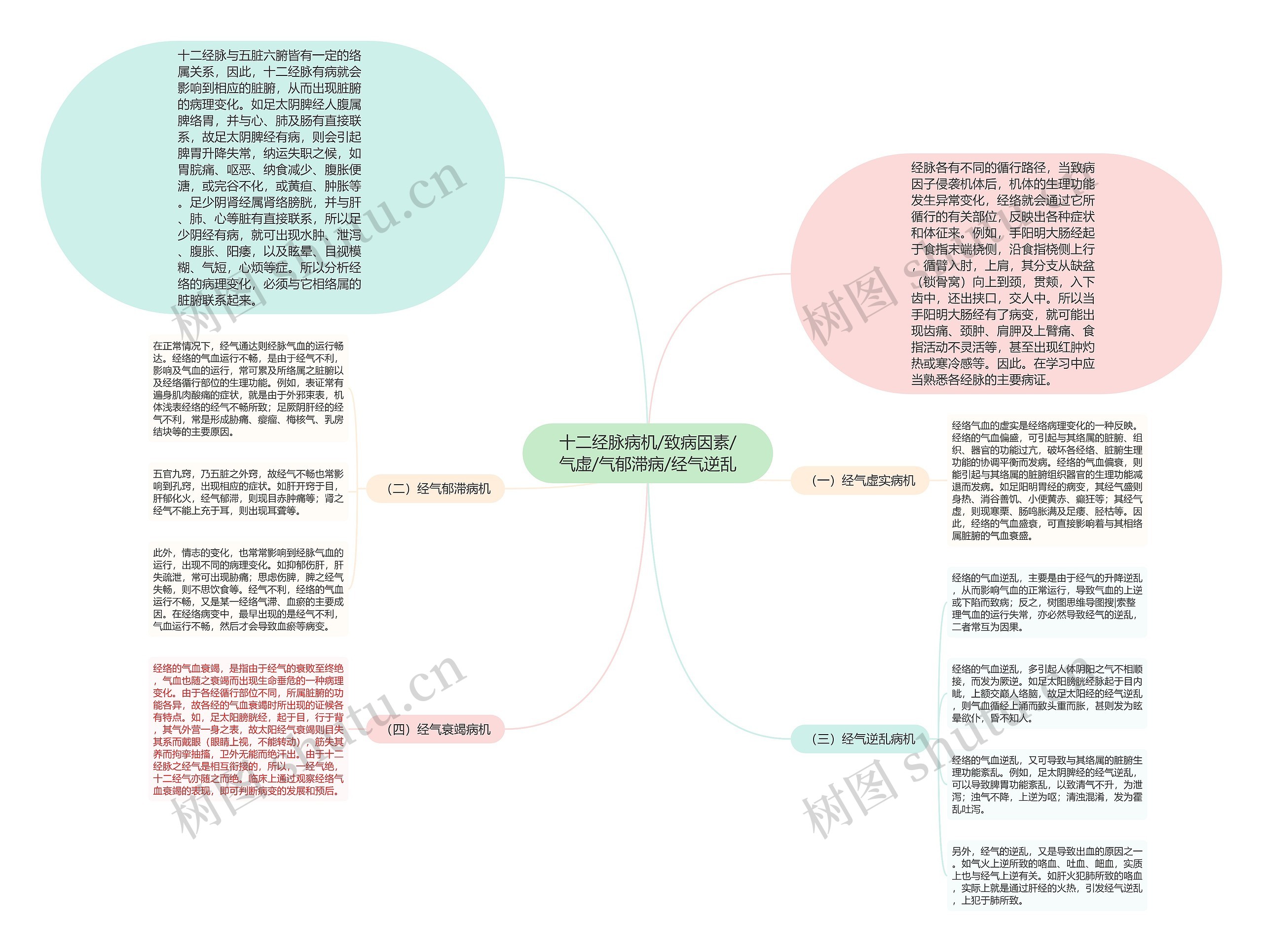 十二经脉病机/致病因素/气虚/气郁滞病/经气逆乱 十二经脉病机/致病因素/气虚/气郁滞病/经气逆乱