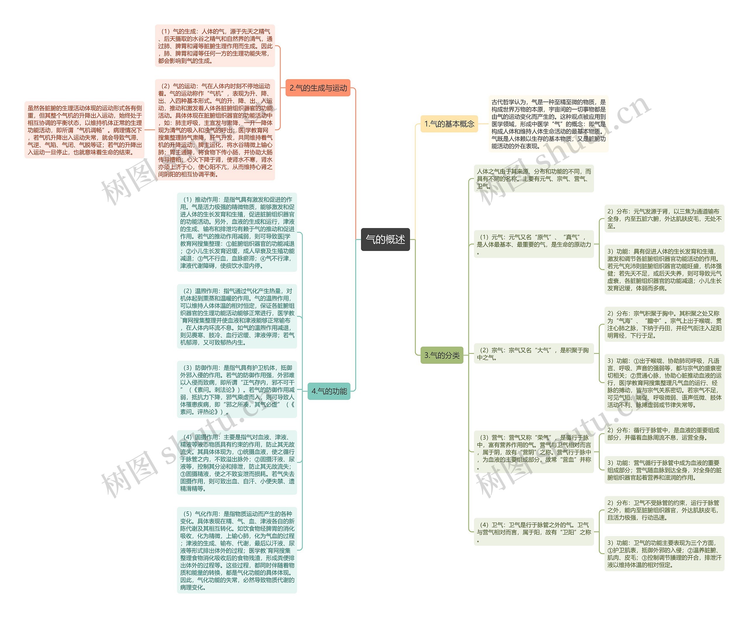 气的概述思维导图