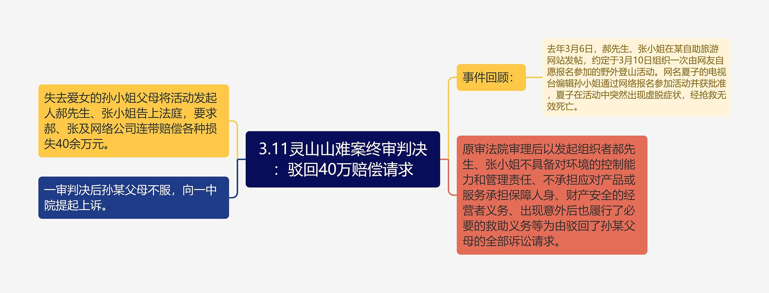 3.11灵山山难案终审判决：驳回40万赔偿请求思维导图