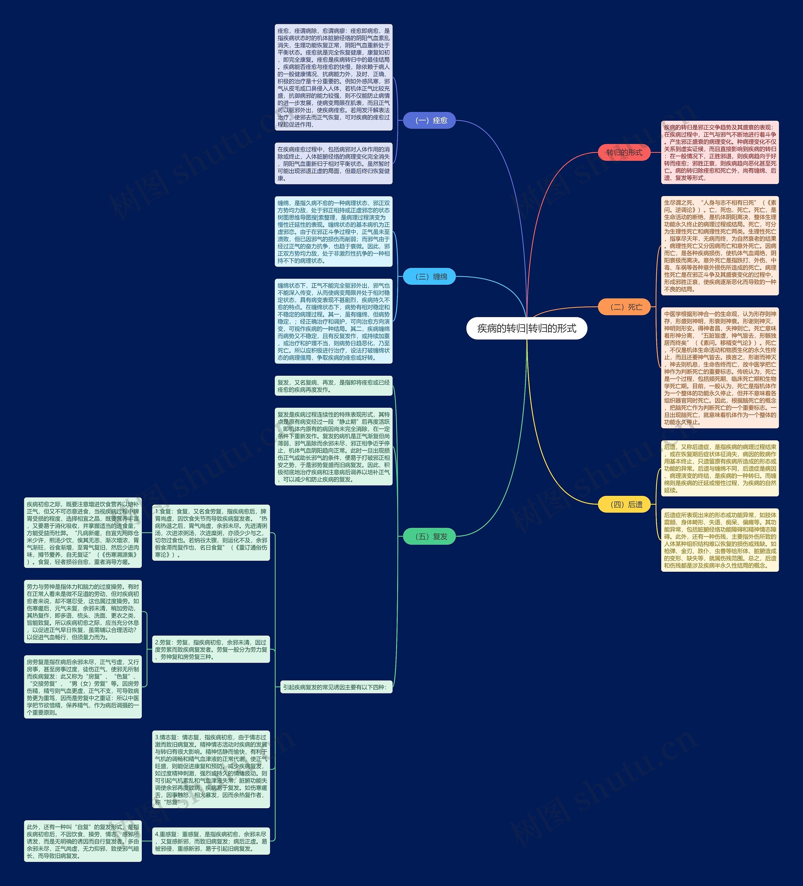 疾病的转归|转归的形式思维导图