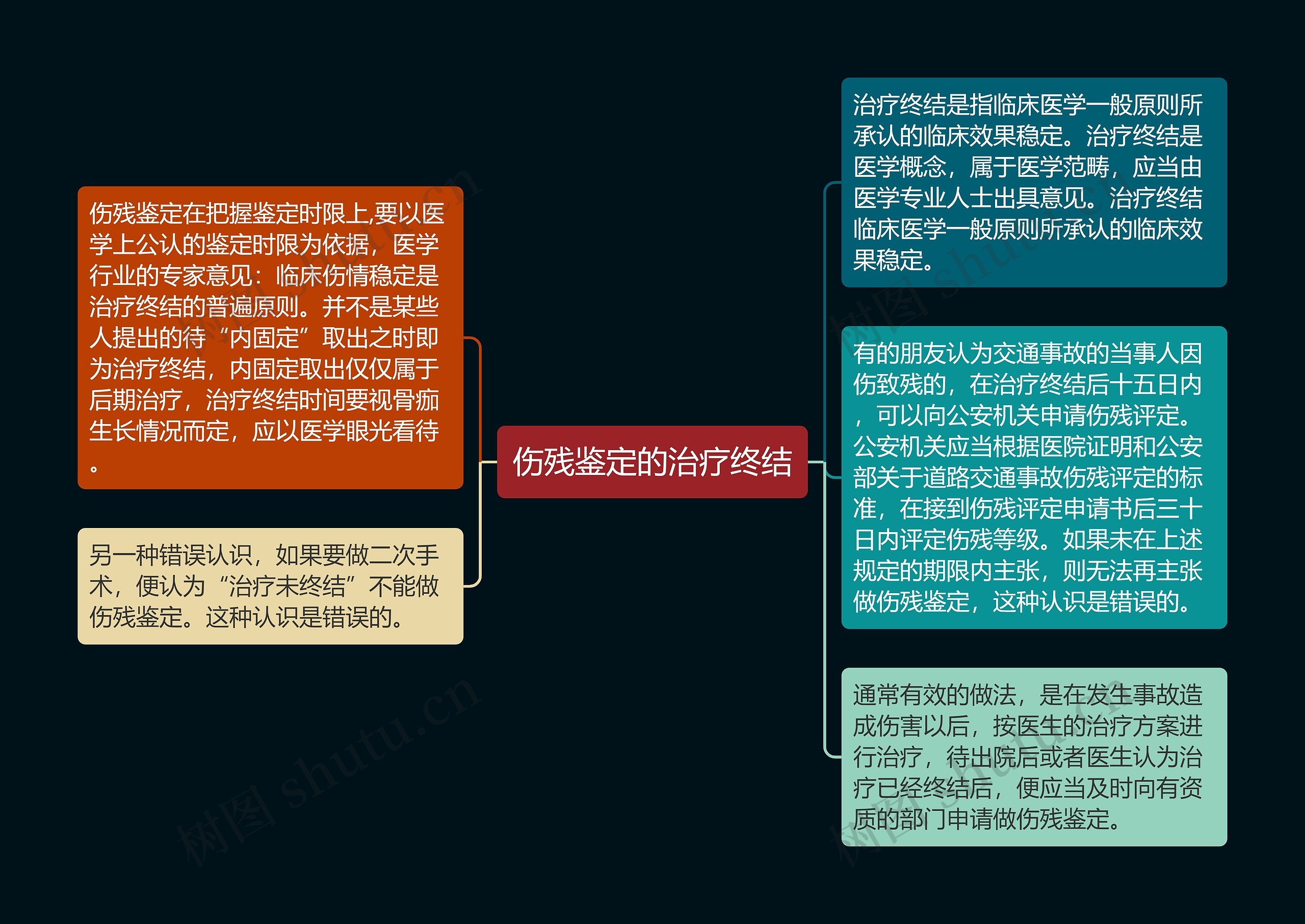 伤残鉴定的治疗终结思维导图