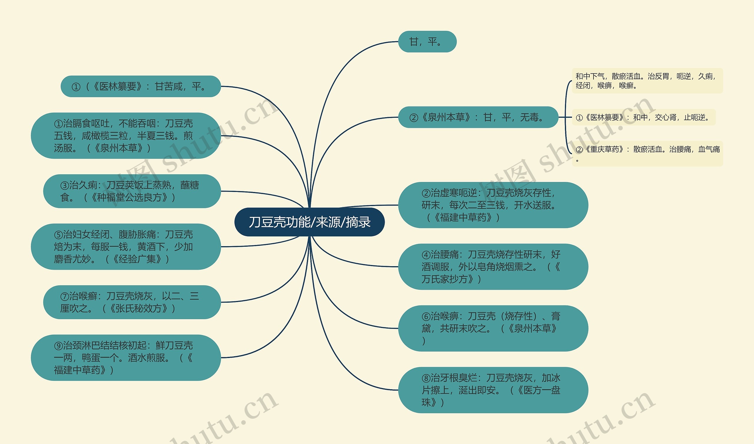 刀豆壳功能/来源/摘录思维导图