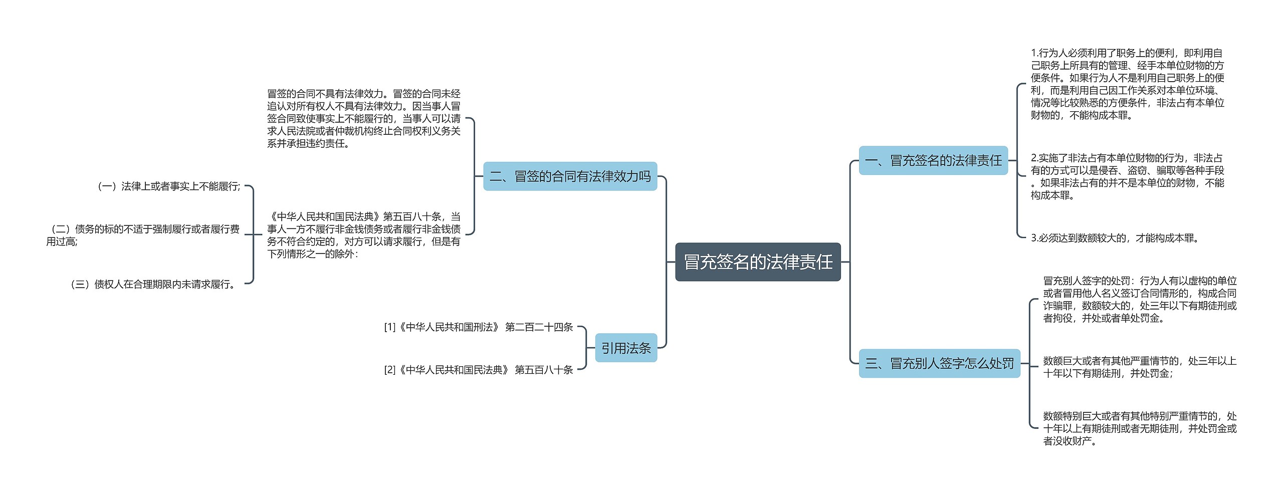 冒充签名的法律责任思维导图