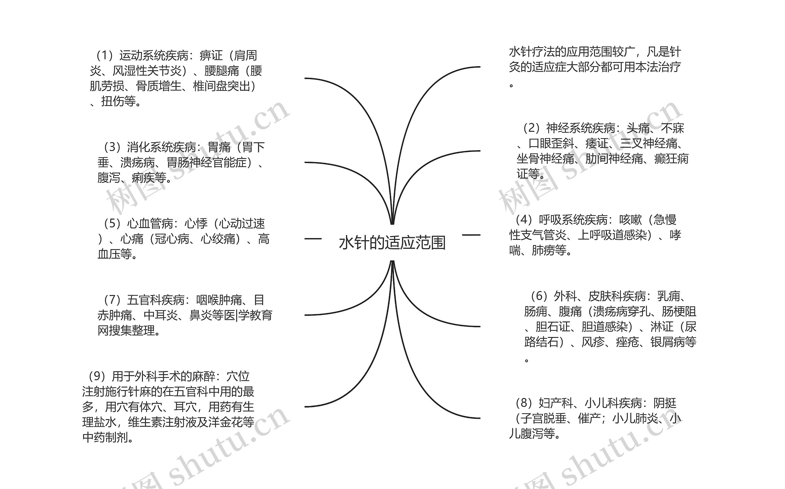 水针的适应范围思维导图