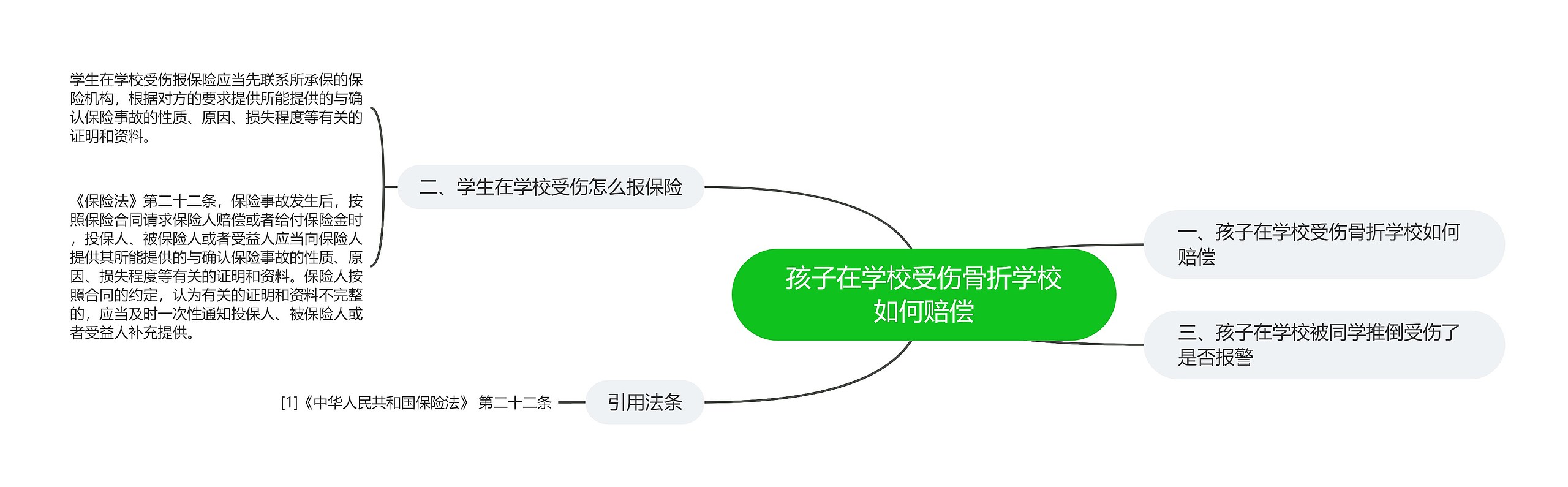 孩子在学校受伤骨折学校如何赔偿思维导图