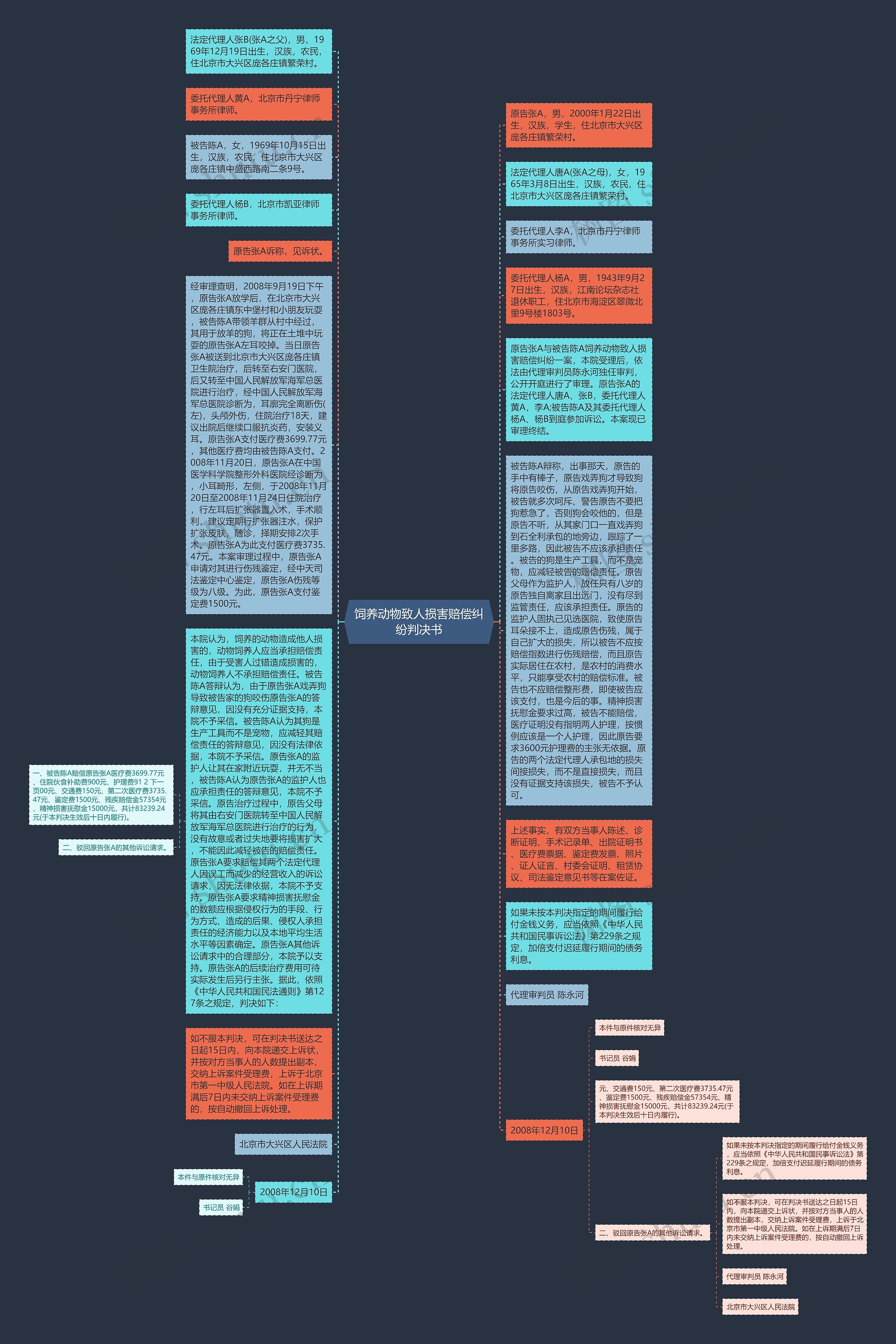 饲养动物致人损害赔偿纠纷判决书思维导图