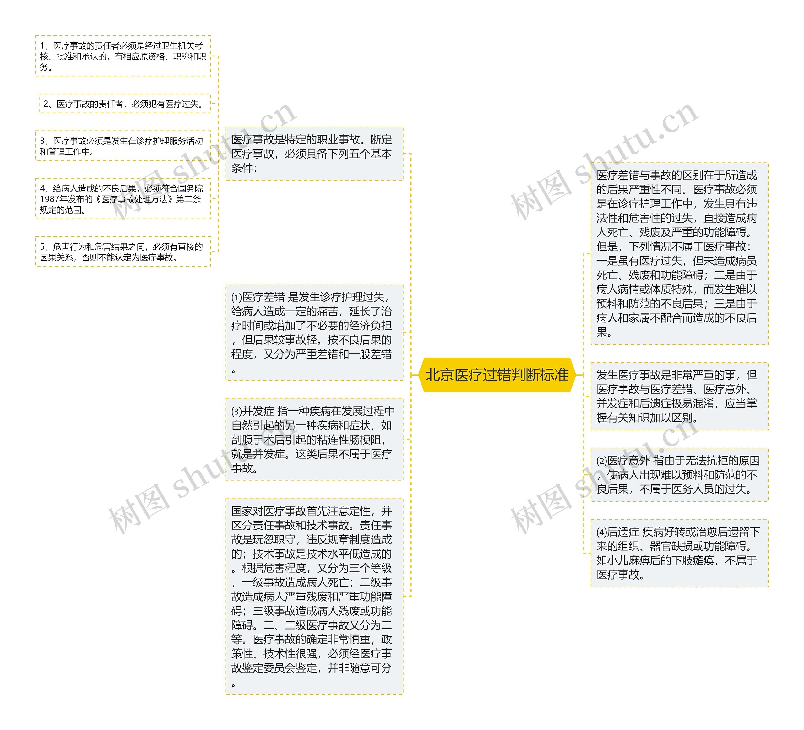 北京医疗过错判断标准