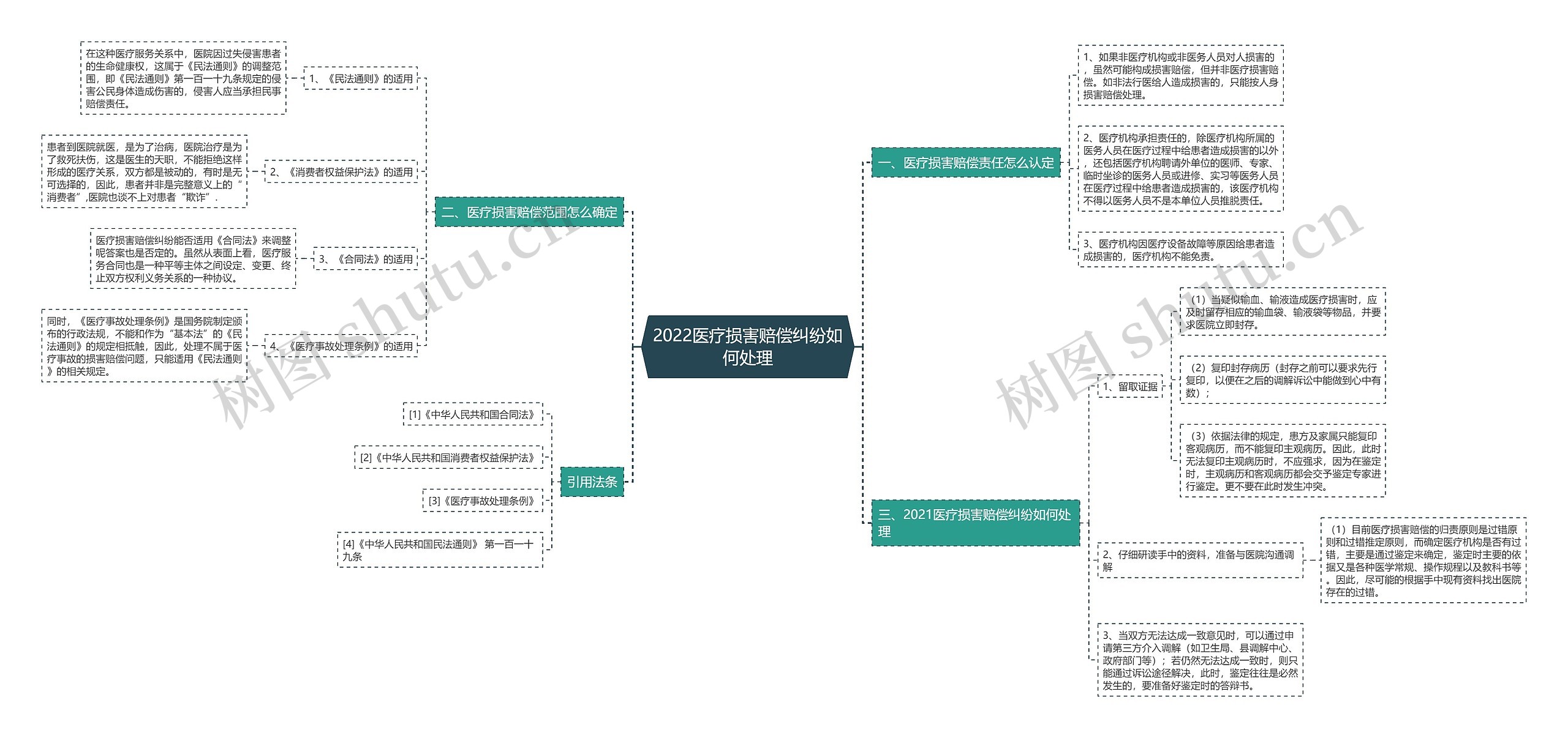 2022医疗损害赔偿纠纷如何处理