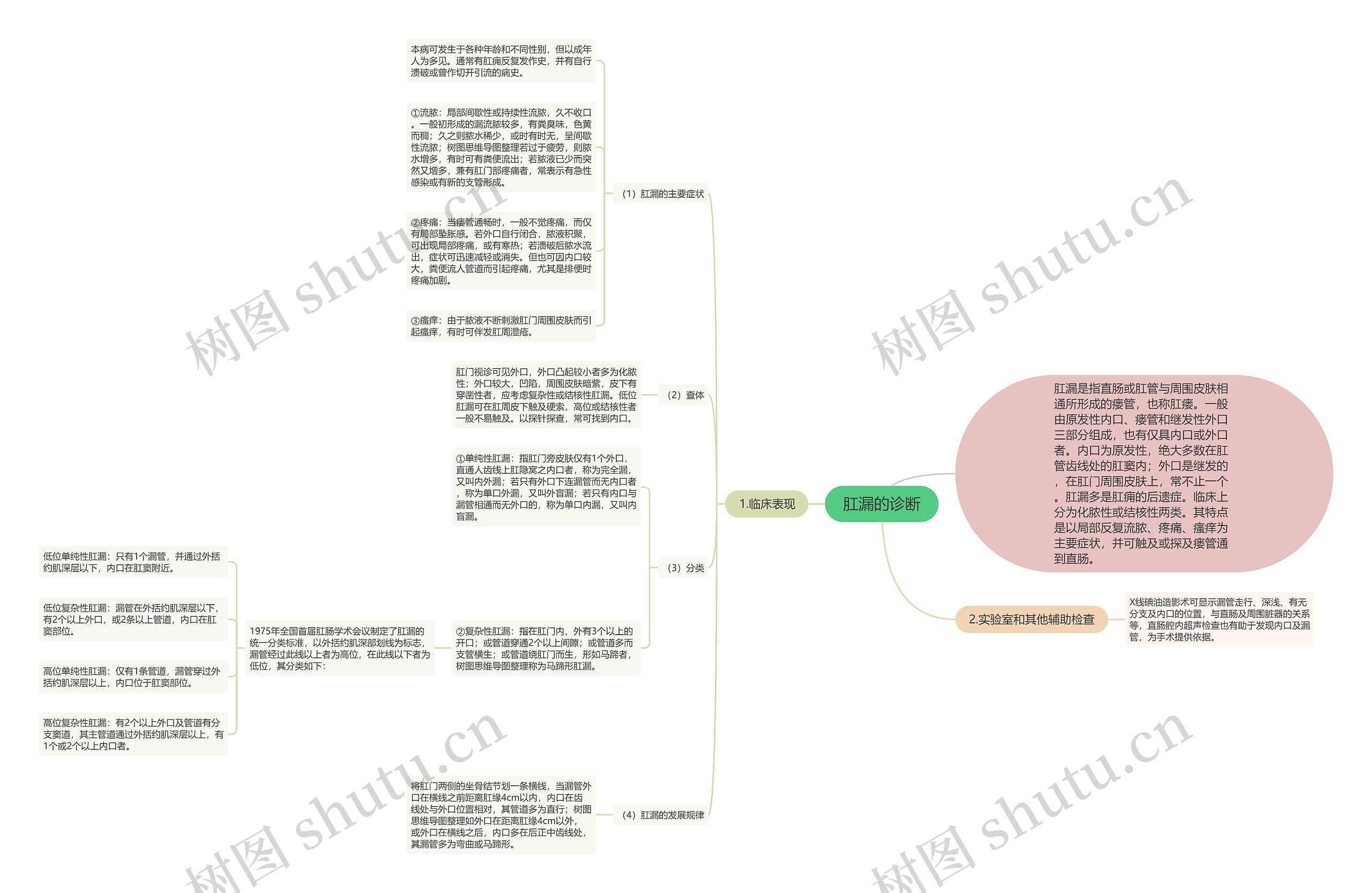 肛漏的诊断 肛漏的诊断