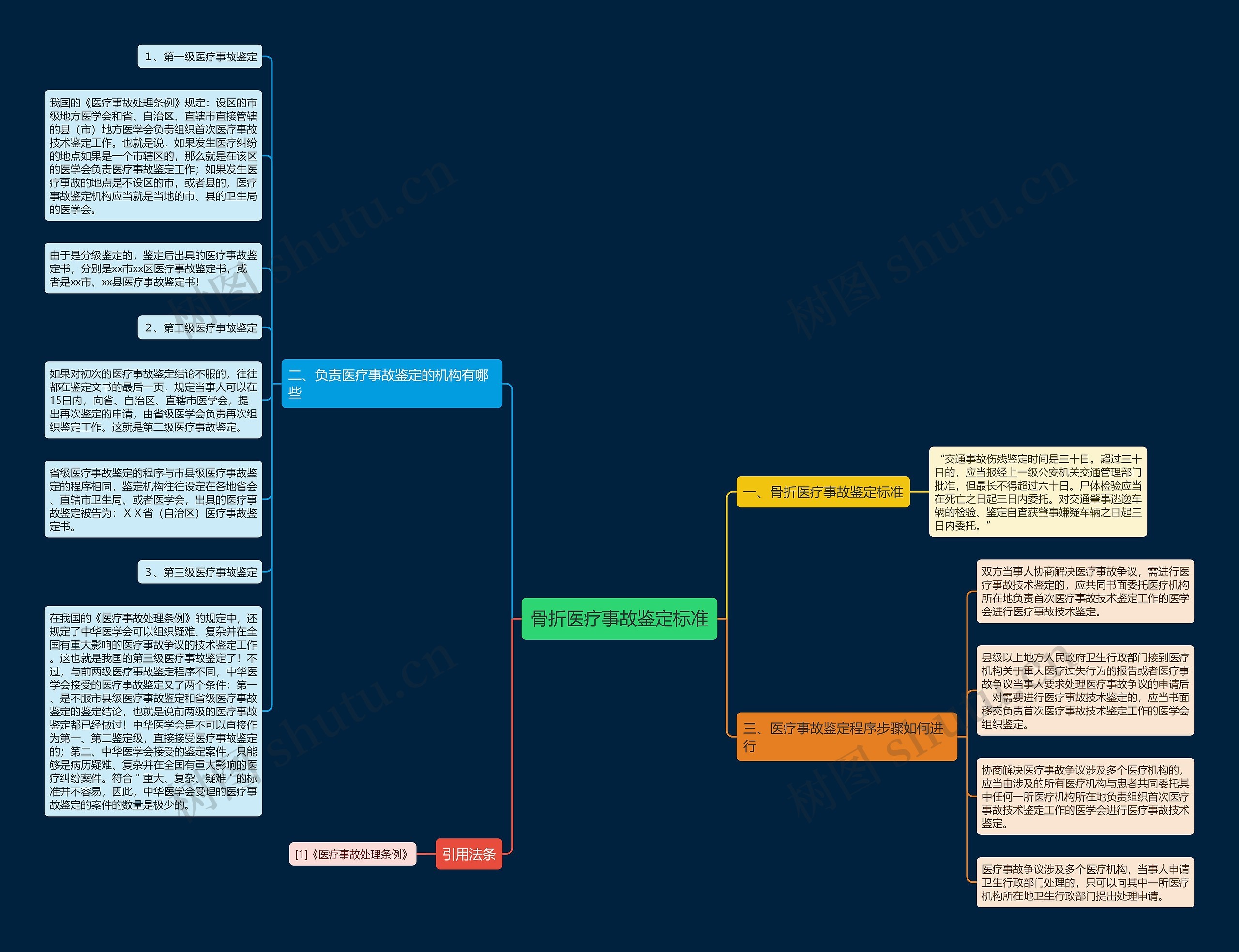 骨折医疗事故鉴定标准思维导图