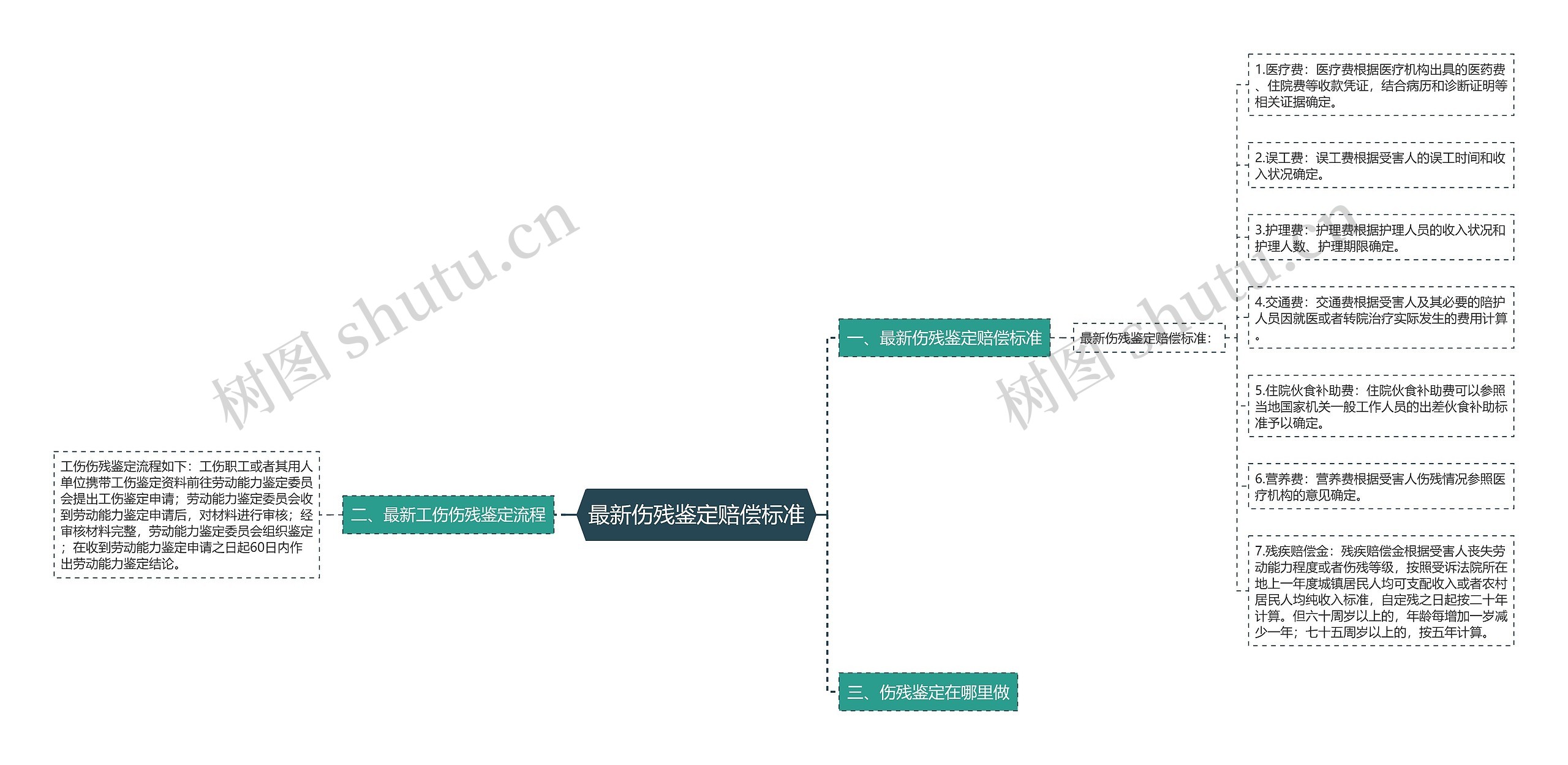 最新伤残鉴定赔偿标准思维导图