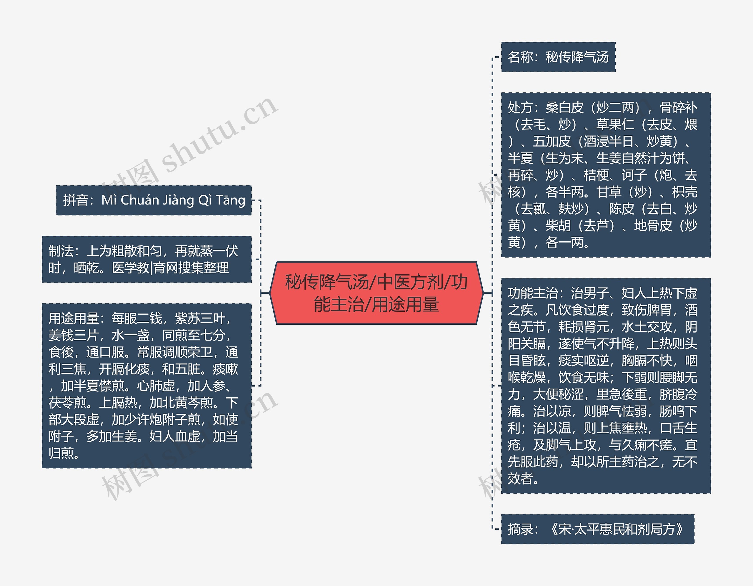 秘传降气汤/中医方剂/功能主治/用途用量