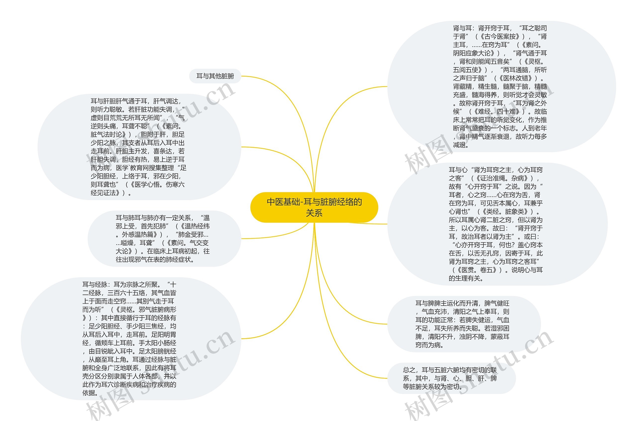 中医基础-耳与脏腑经络的关系思维导图