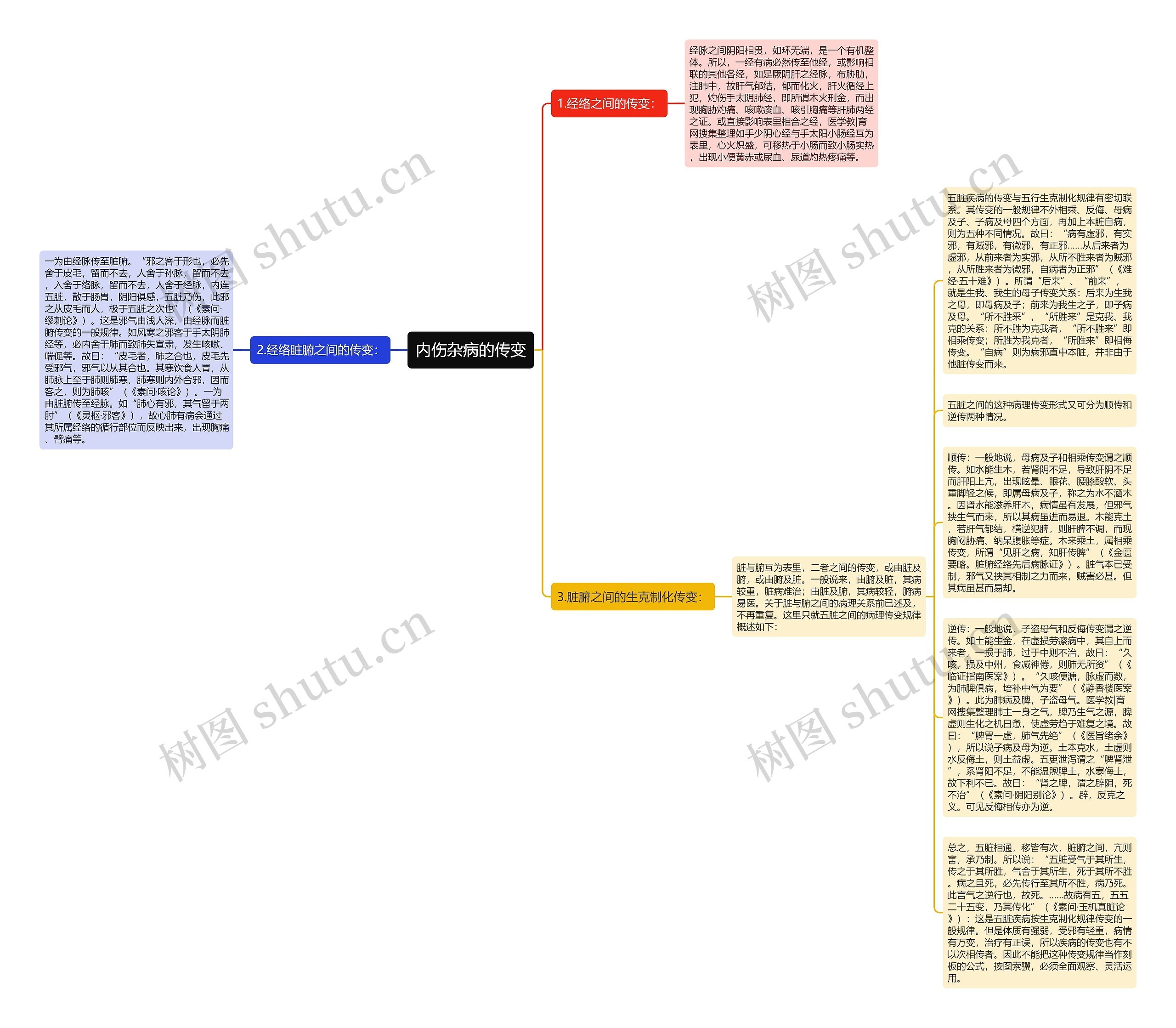 内伤杂病的传变思维导图
