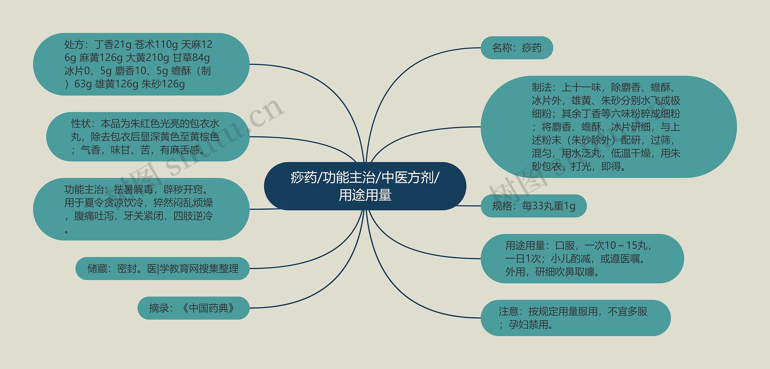 痧药/功能主治/中医方剂/用途用量思维导图