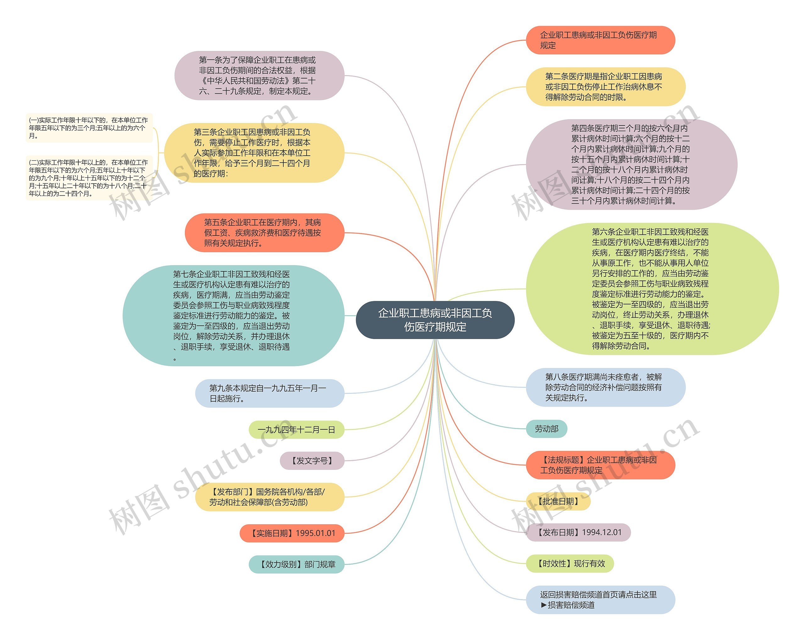 企业职工患病或非因工负伤医疗期规定