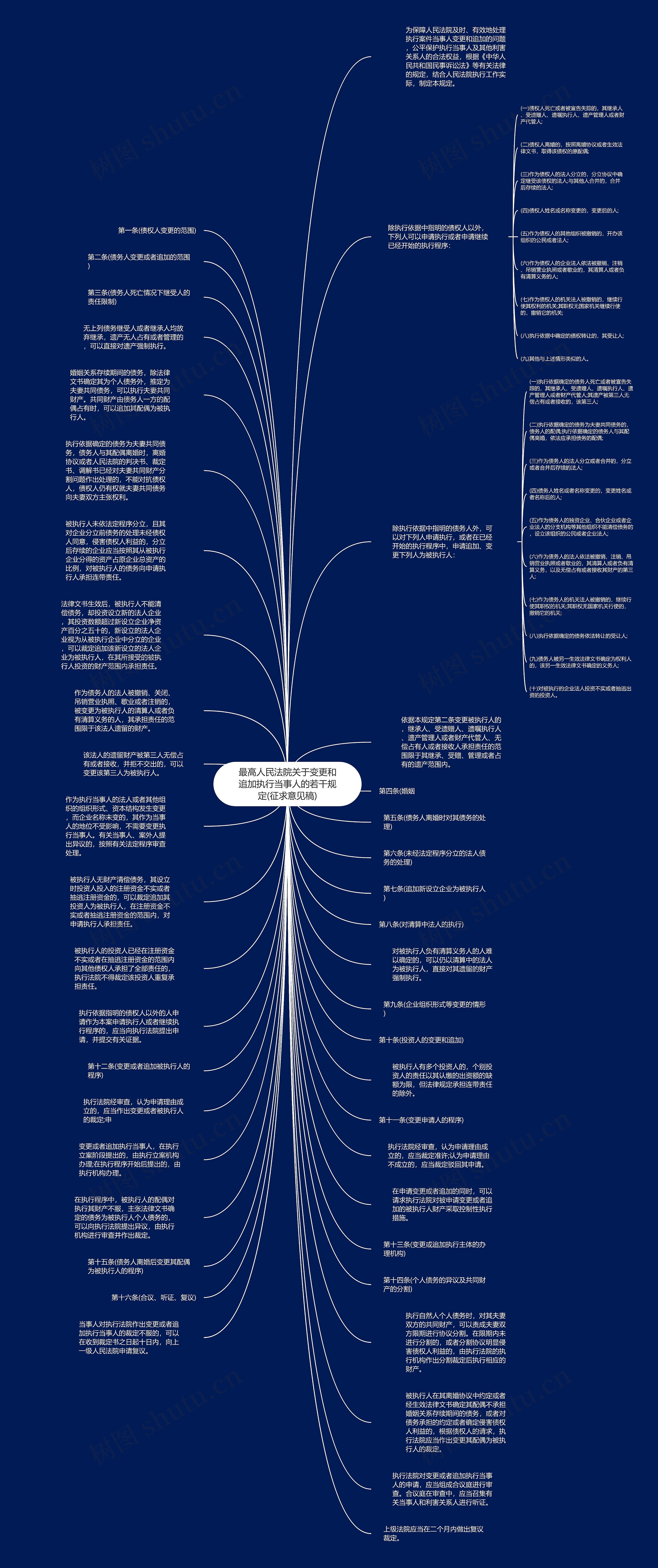 最高人民法院关于变更和追加执行当事人的若干规定(征求意见稿)思维导图