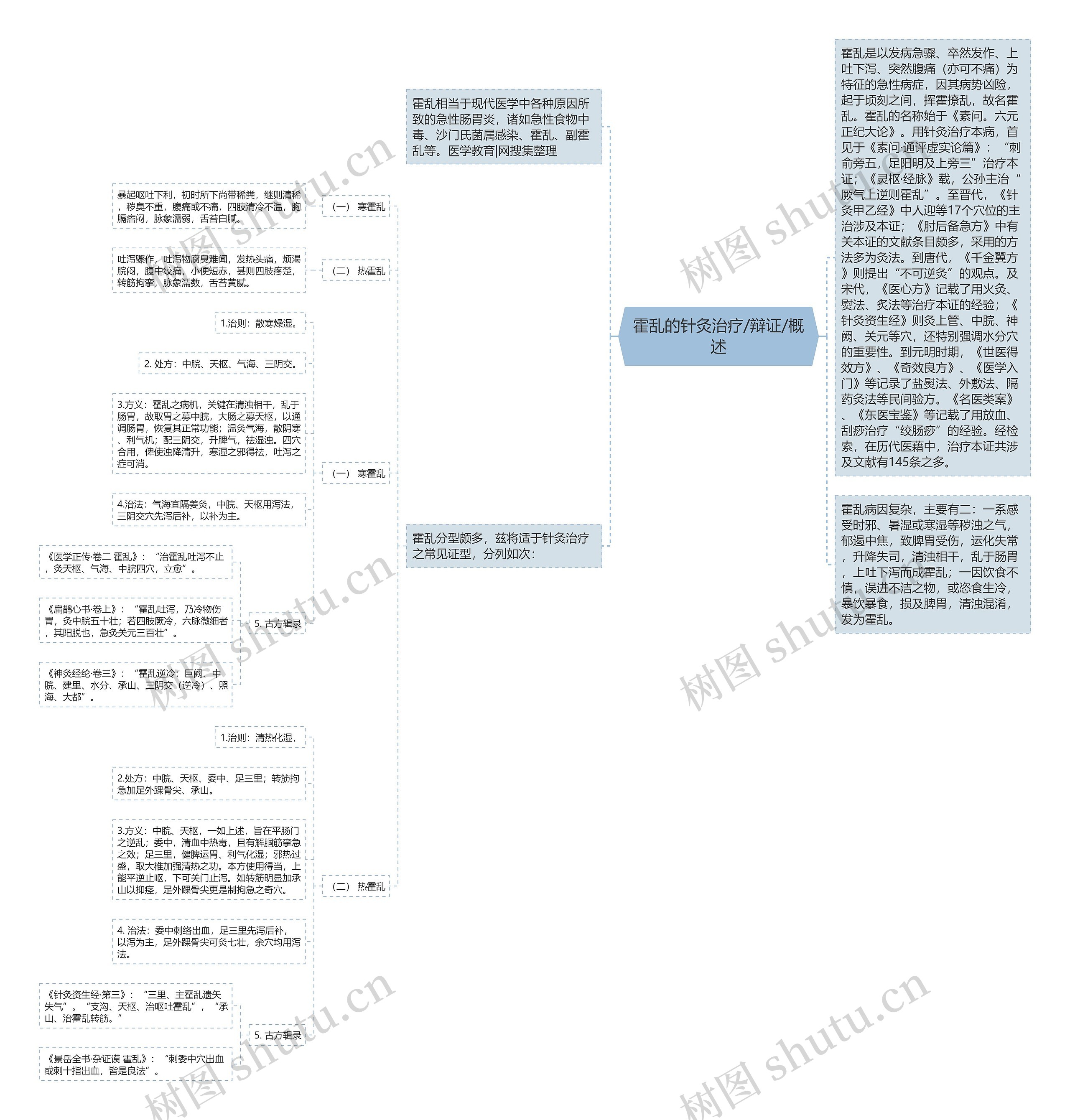 霍乱的针灸治疗/辩证/概述思维导图