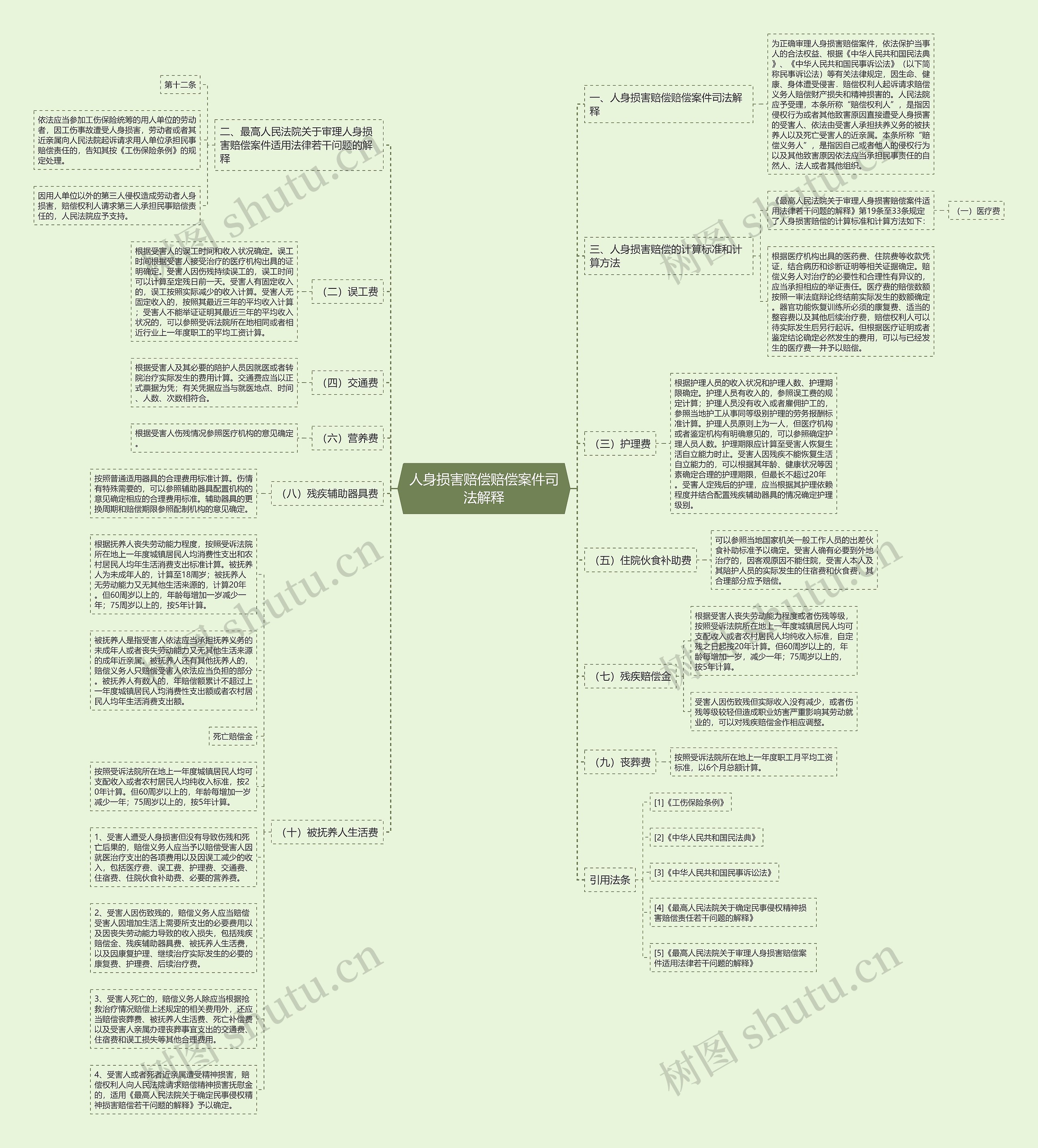 人身损害赔偿赔偿案件司法解释思维导图