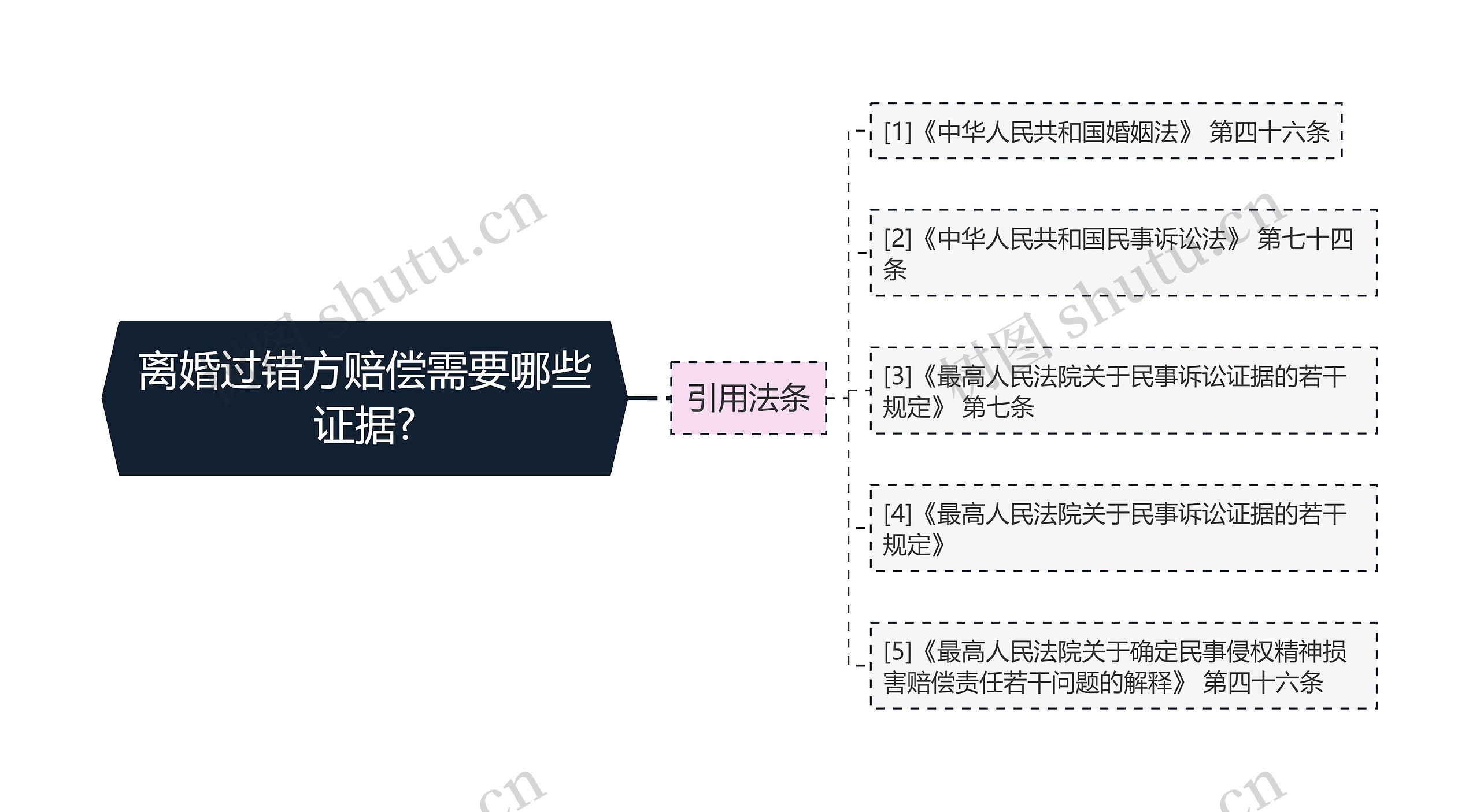 离婚过错方赔偿需要哪些证据?思维导图