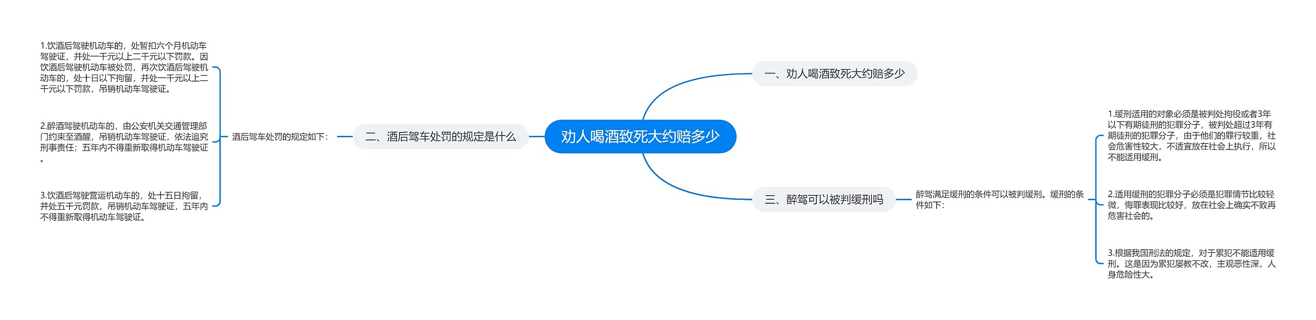 劝人喝酒致死大约赔多少思维导图