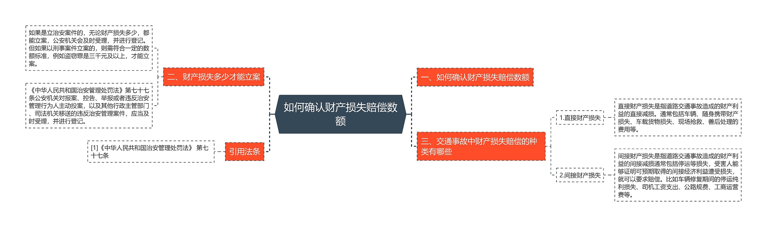 如何确认财产损失赔偿数额思维导图