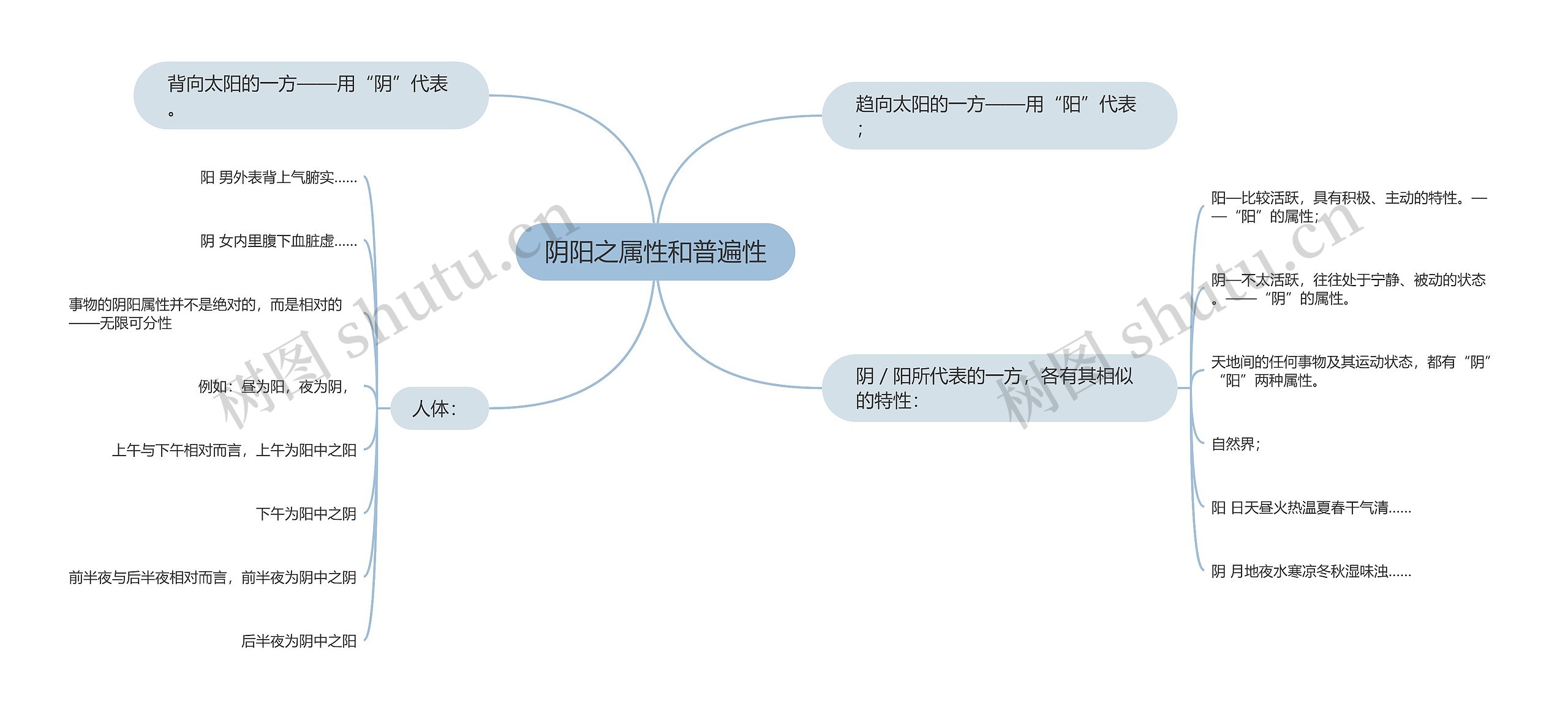 阴阳之属性和普遍性思维导图