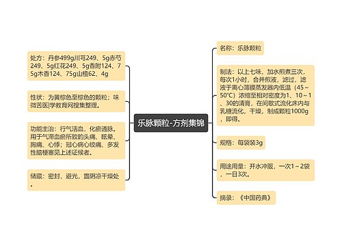 乐脉颗粒-方剂集锦