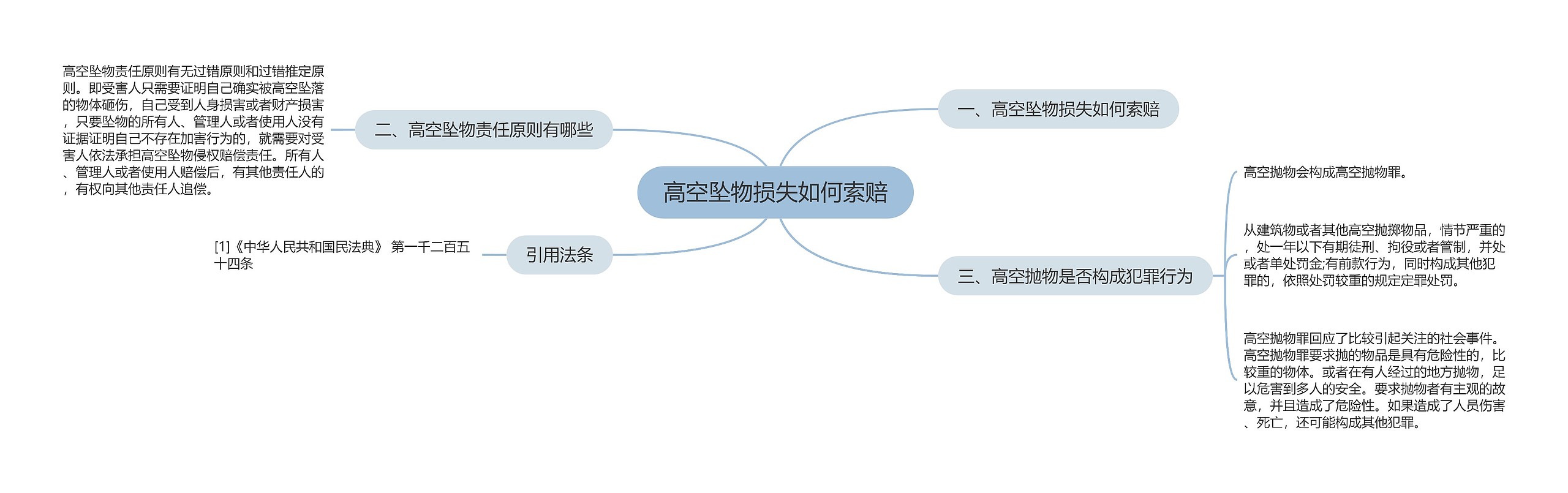 高空坠物损失如何索赔