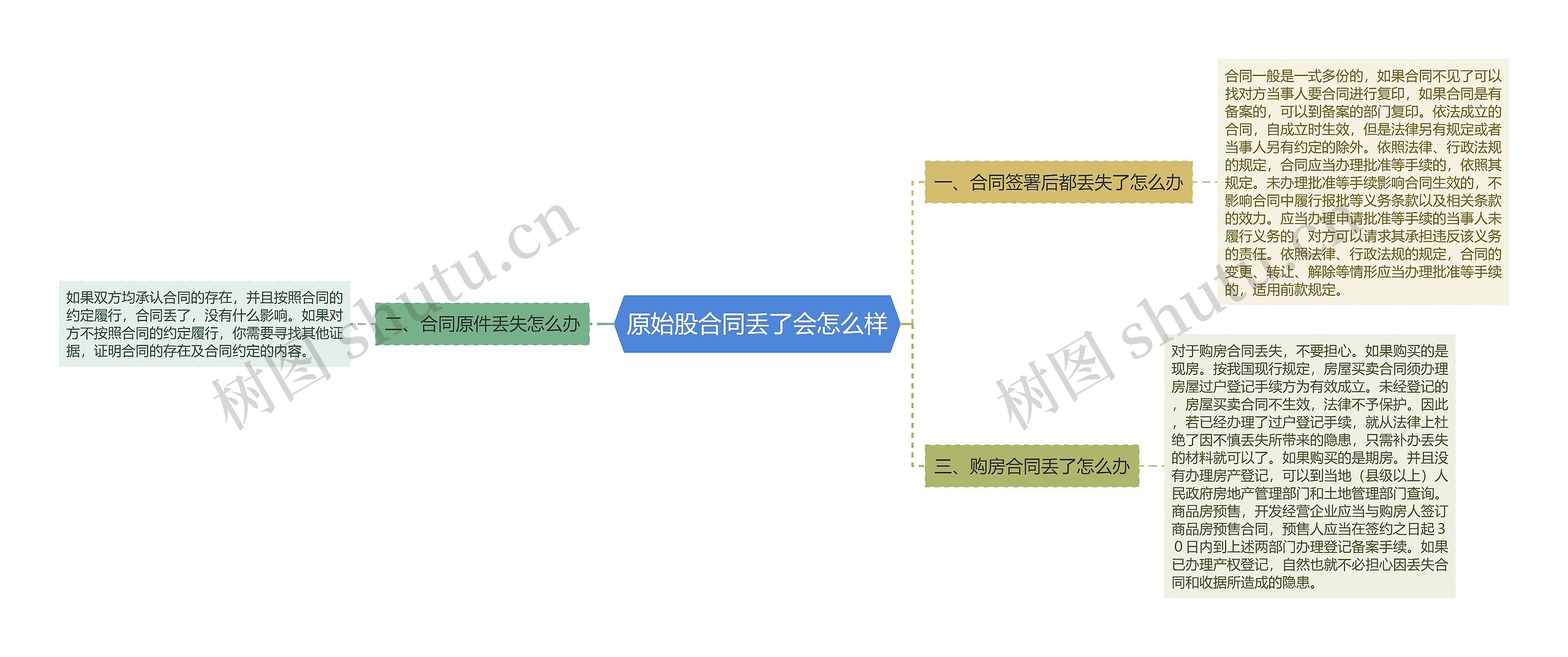 原始股合同丢了会怎么样思维导图