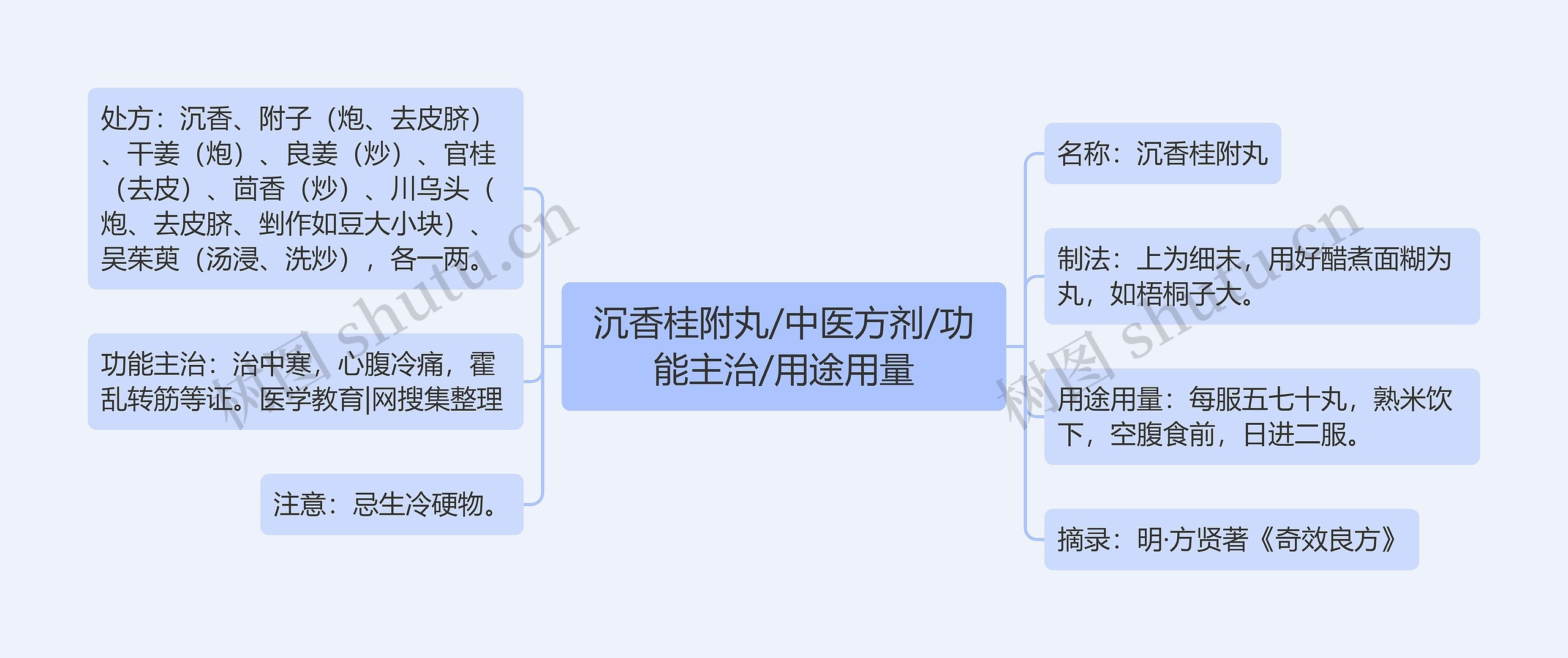 沉香桂附丸/中医方剂/功能主治/用途用量