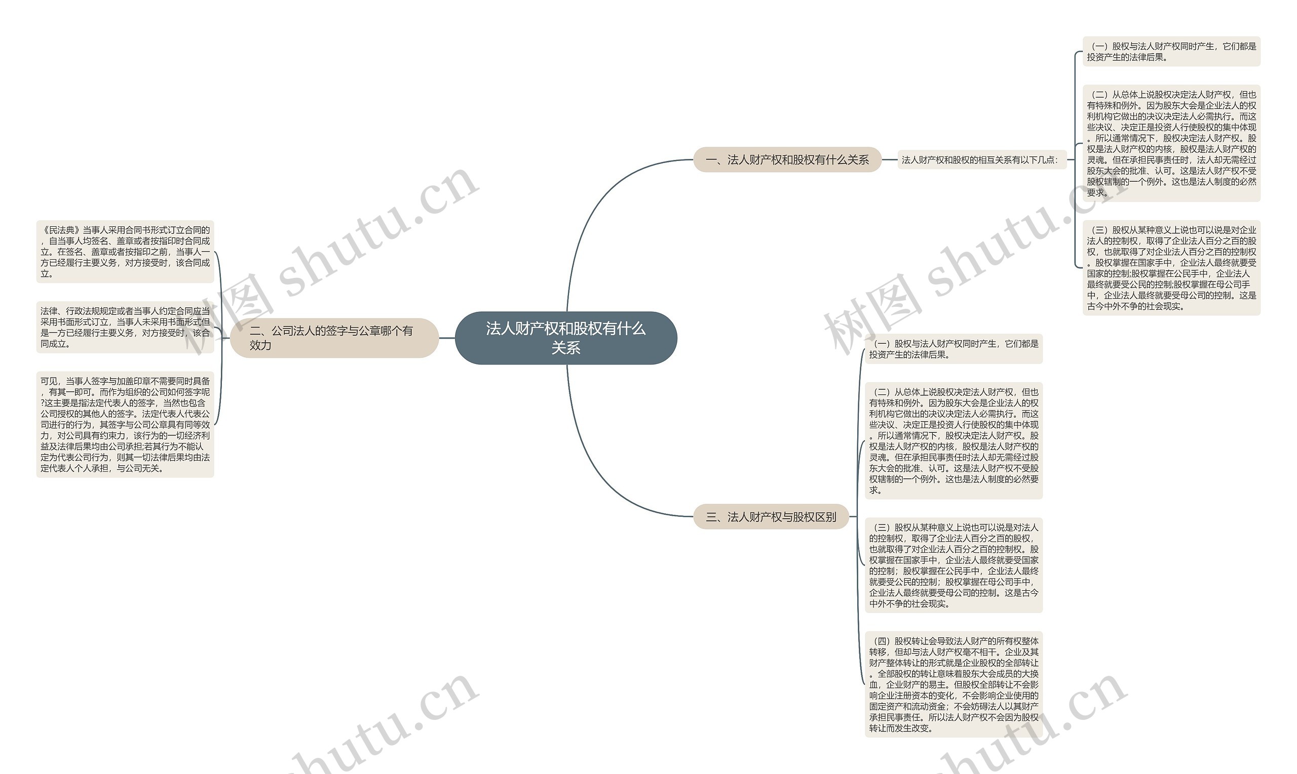 法人财产权和股权有什么关系思维导图