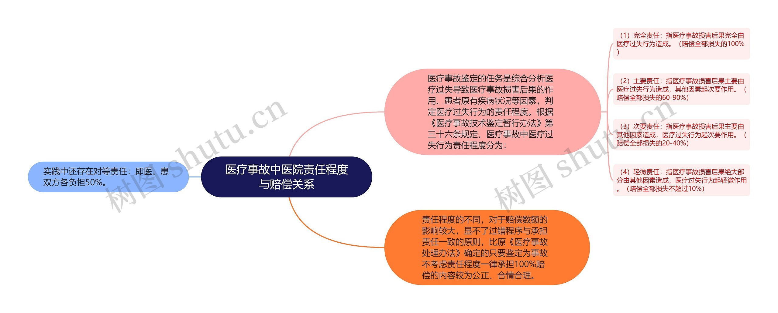 医疗事故中医院责任程度与赔偿关系思维导图