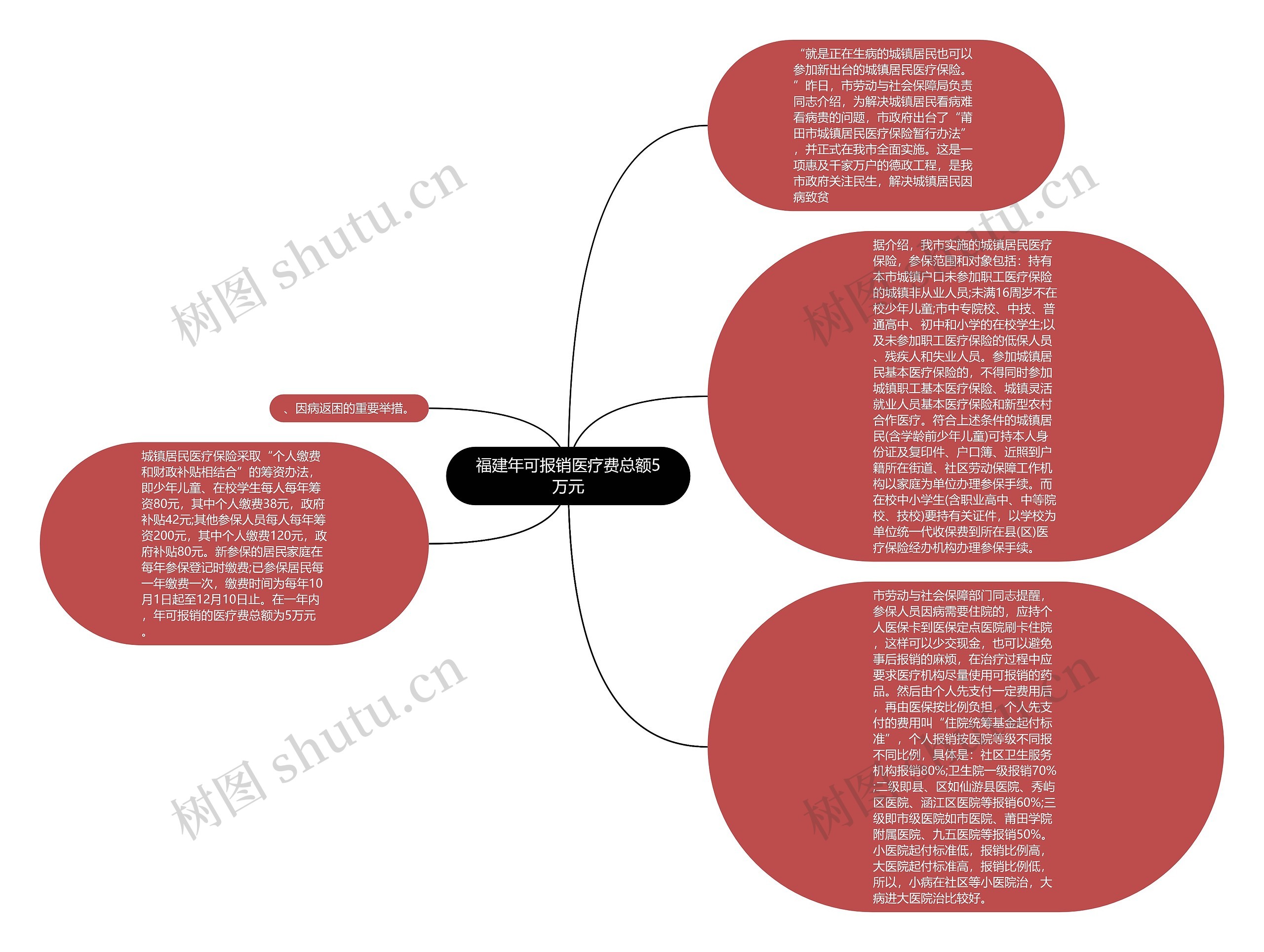福建年可报销医疗费总额5万元思维导图