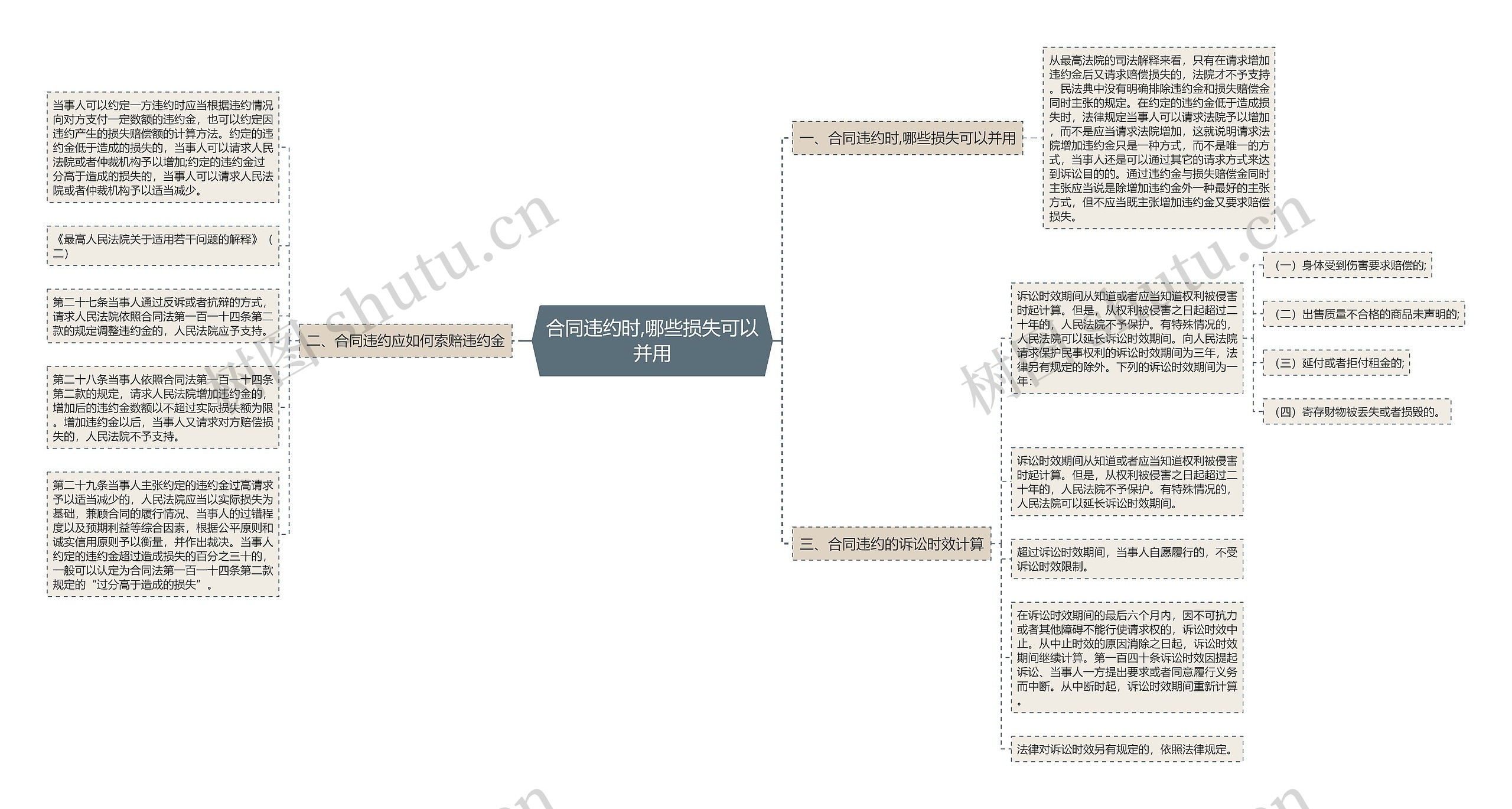 合同违约时,哪些损失可以并用思维导图