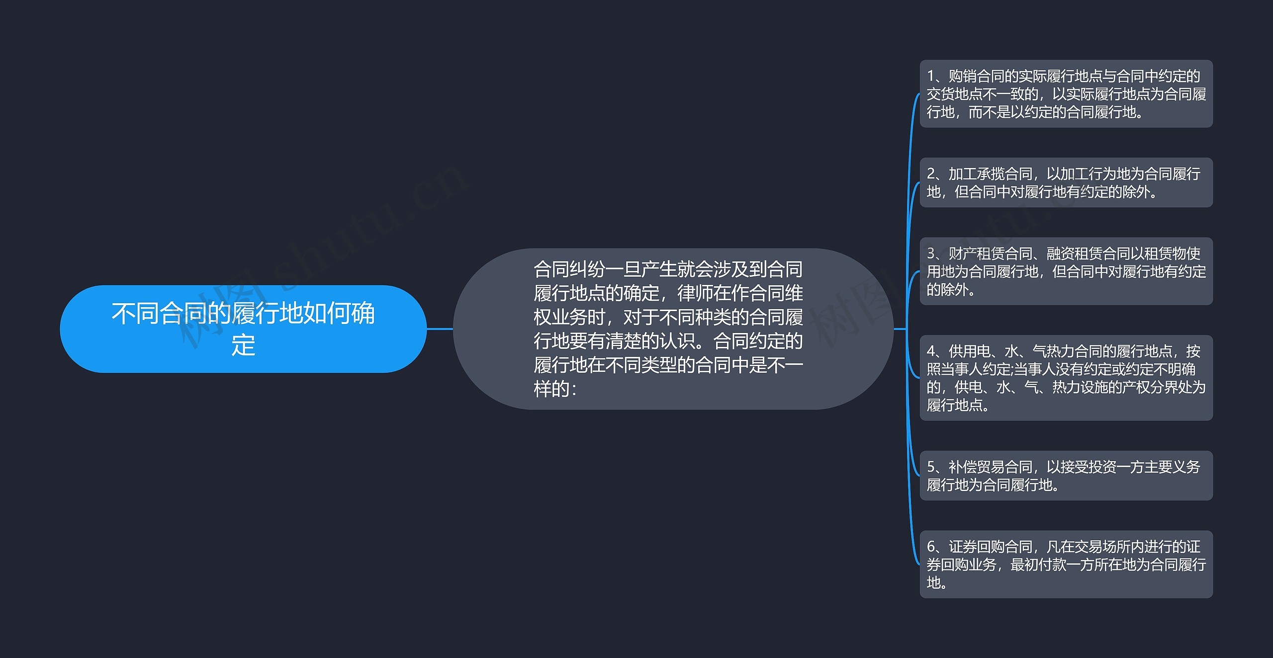 不同合同的履行地如何确定思维导图