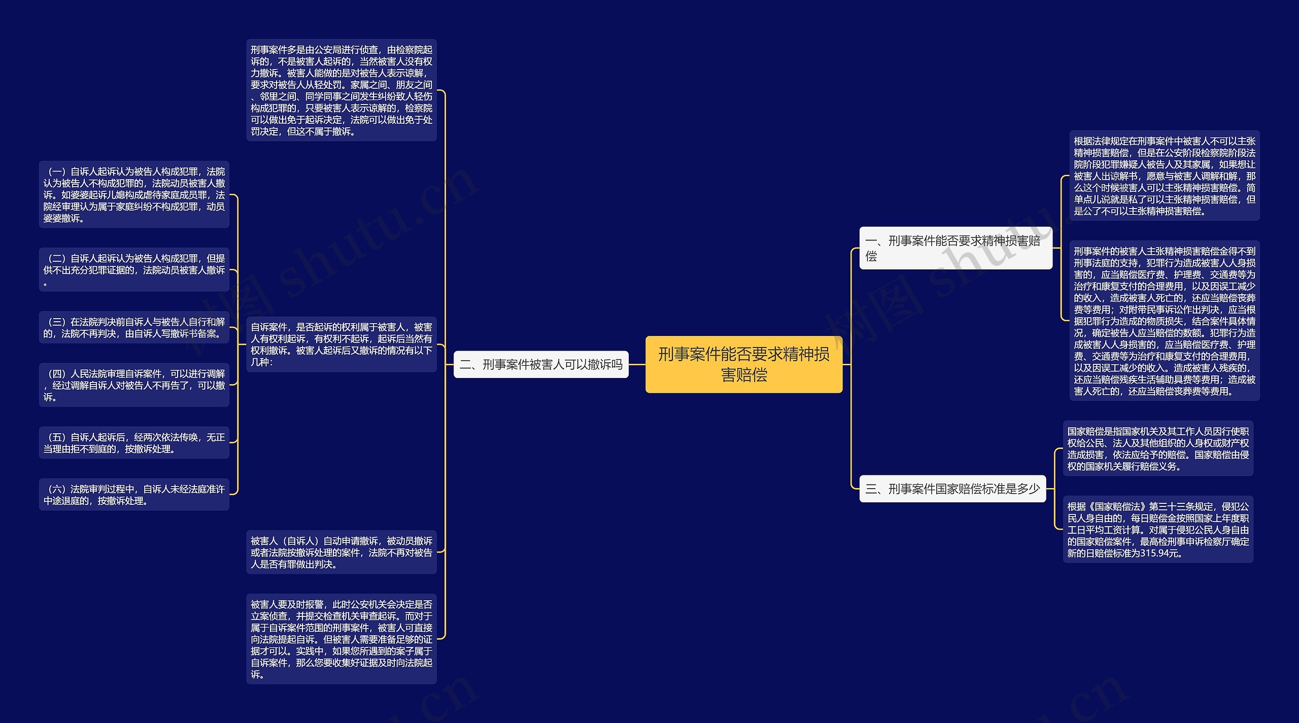 刑事案件能否要求精神损害赔偿思维导图