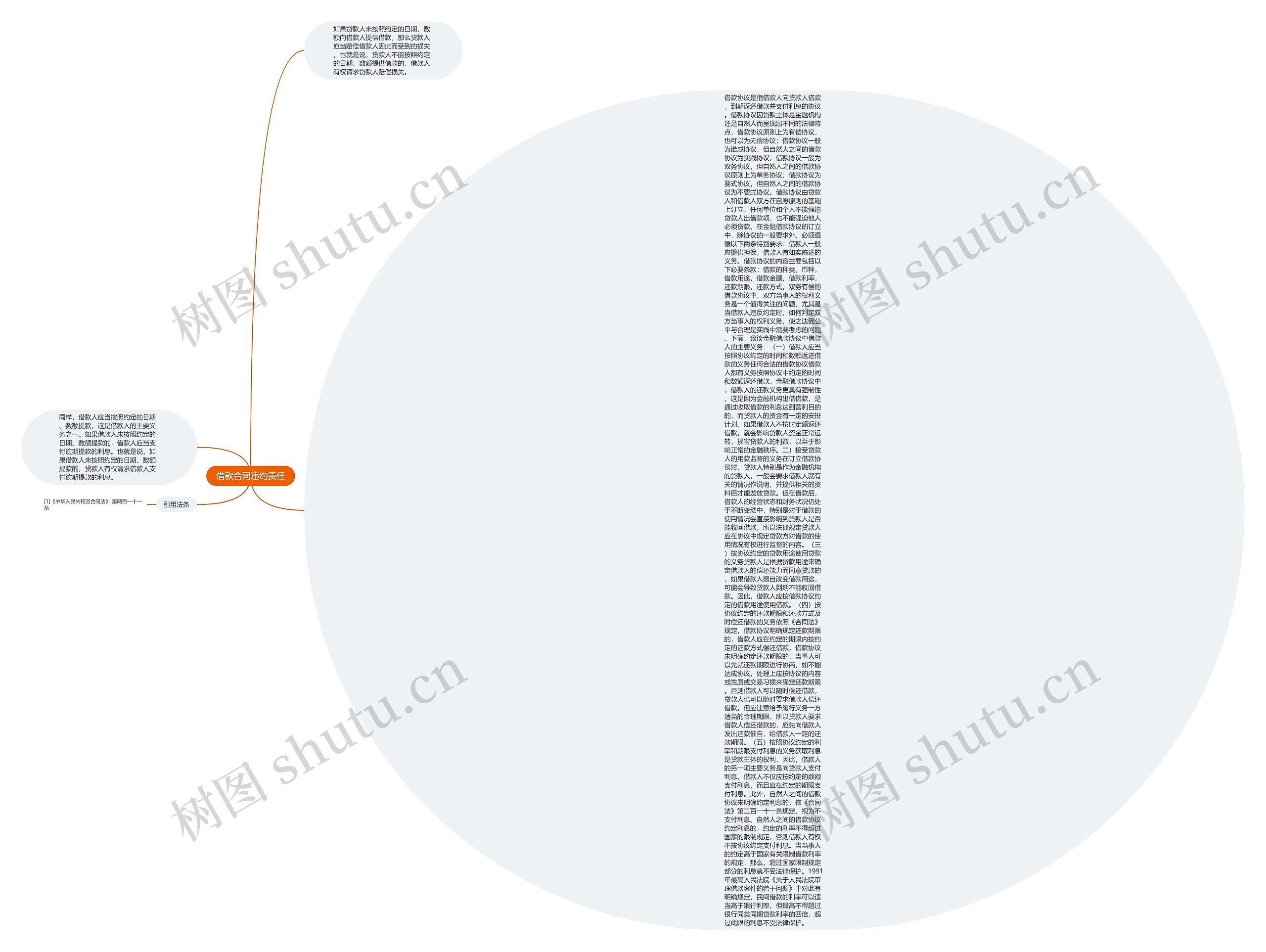 借款合同违约责任思维导图