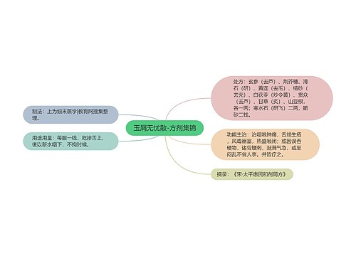 玉屑无忧散-方剂集锦