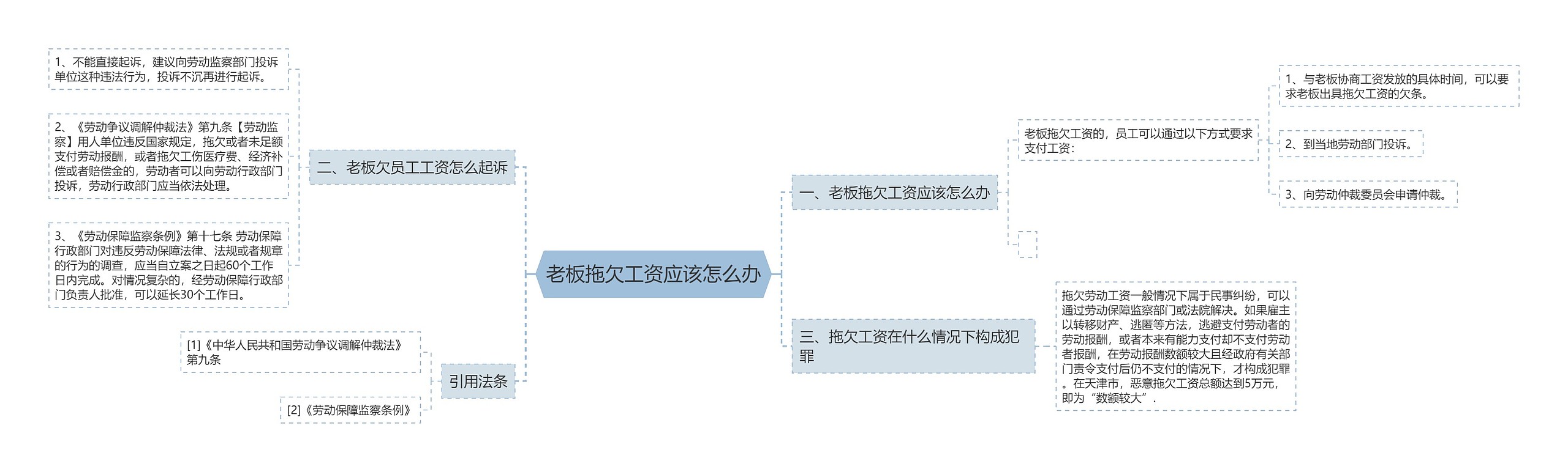 老板拖欠工资应该怎么办思维导图