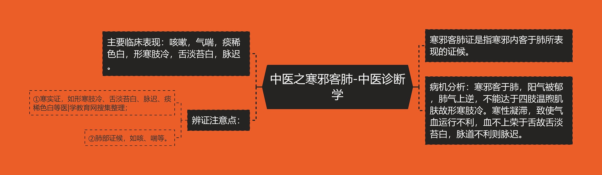 中医之寒邪客肺-中医诊断学 中医之寒邪客肺-中医诊断学