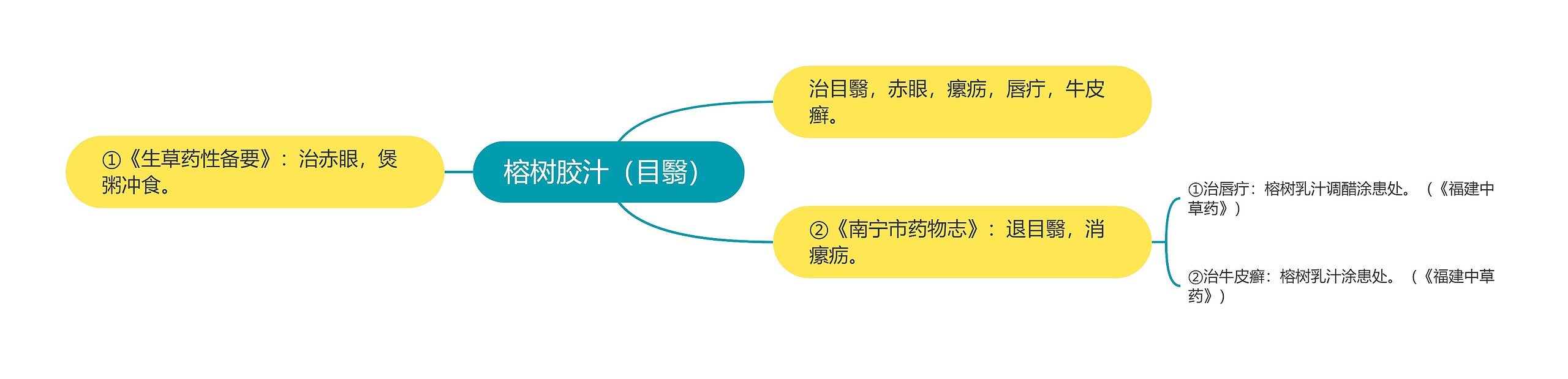 榕树胶汁（目翳）思维导图