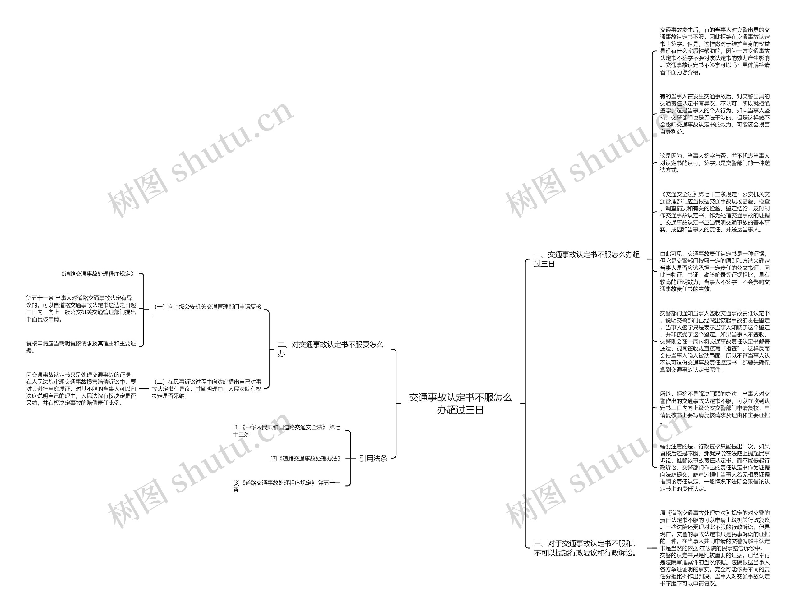 交通事故认定书不服怎么办超过三日思维导图