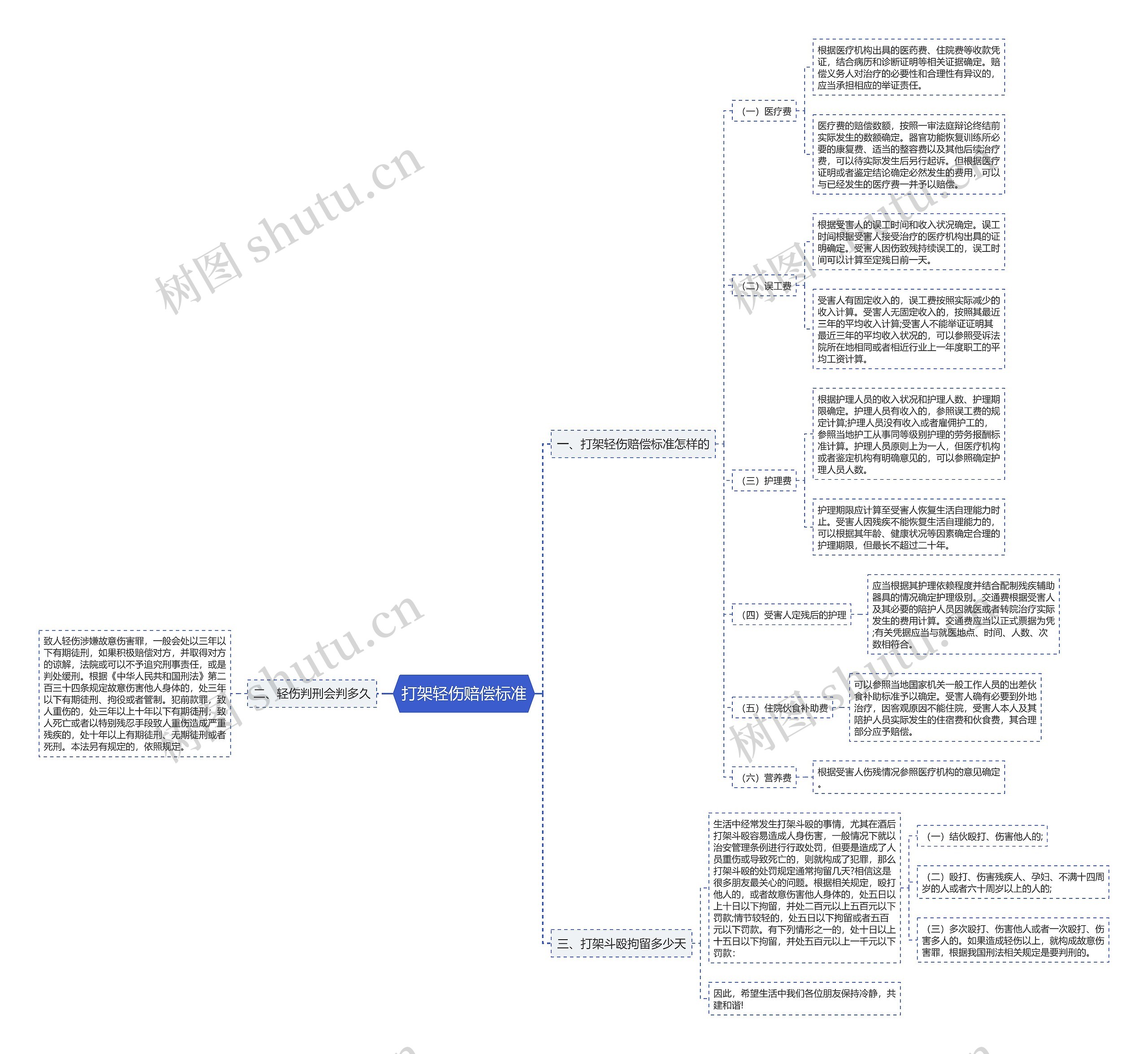 打架轻伤赔偿标准思维导图