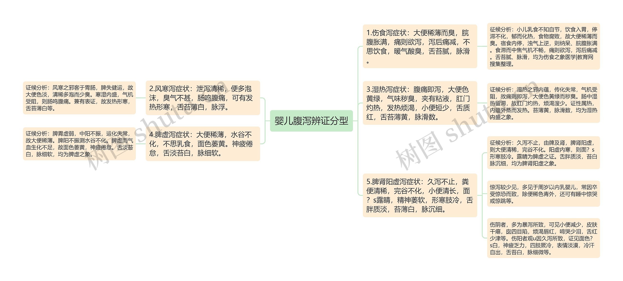 婴儿腹泻辨证分型思维导图