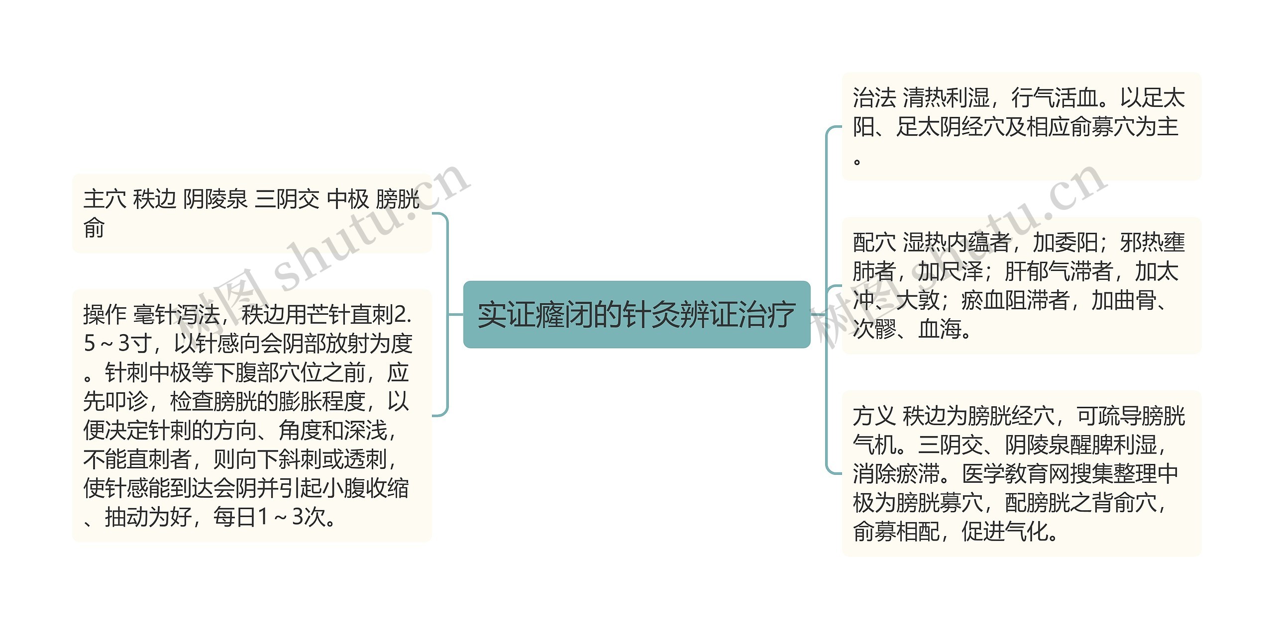 实证癃闭的针灸辨证治疗