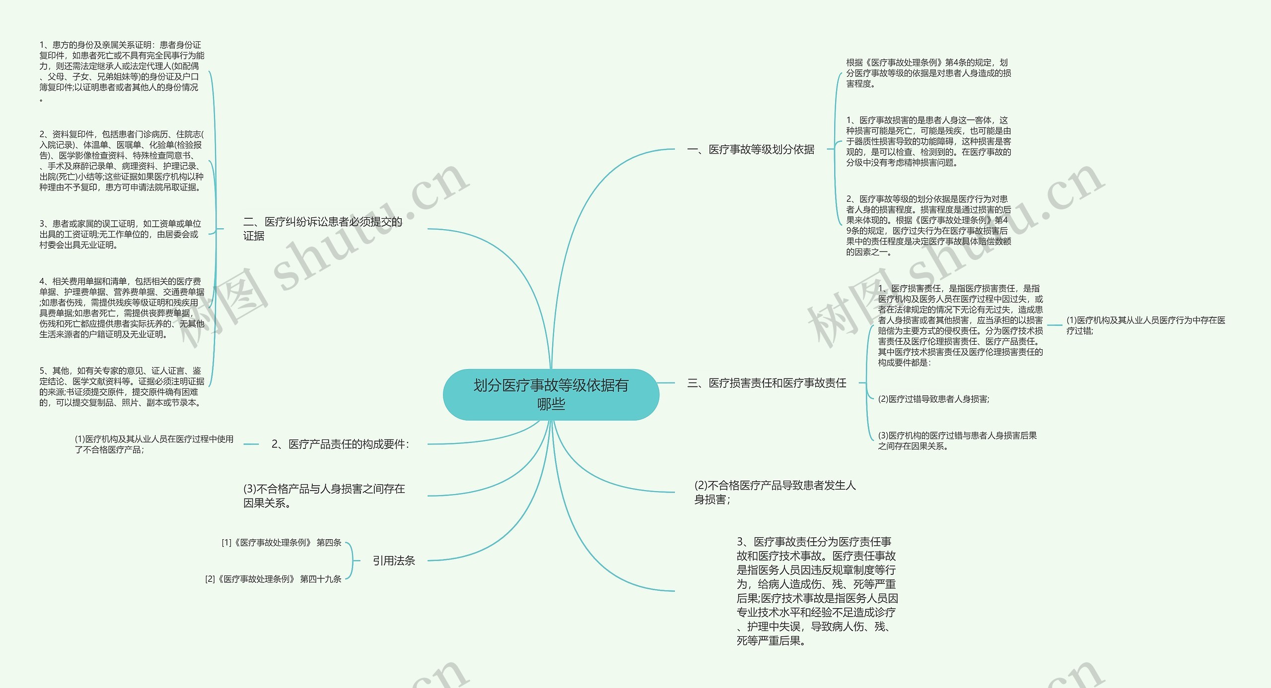 划分医疗事故等级依据有哪些思维导图